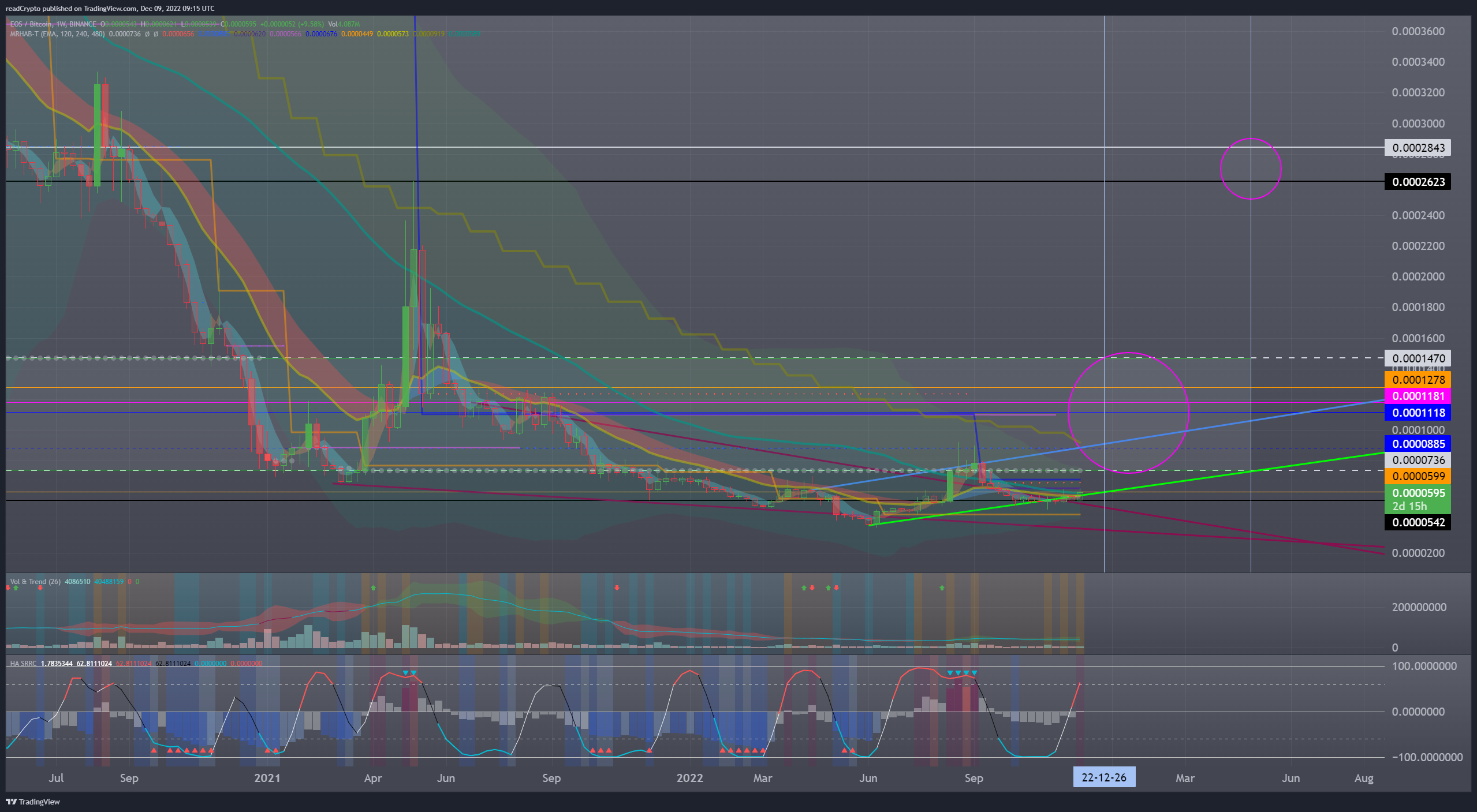 BINANCE:EOSBTC Chart Image by readCrypto