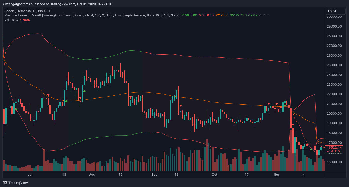 BINANCE:BTCUSDT Chart Image by YinYangAlgorithms