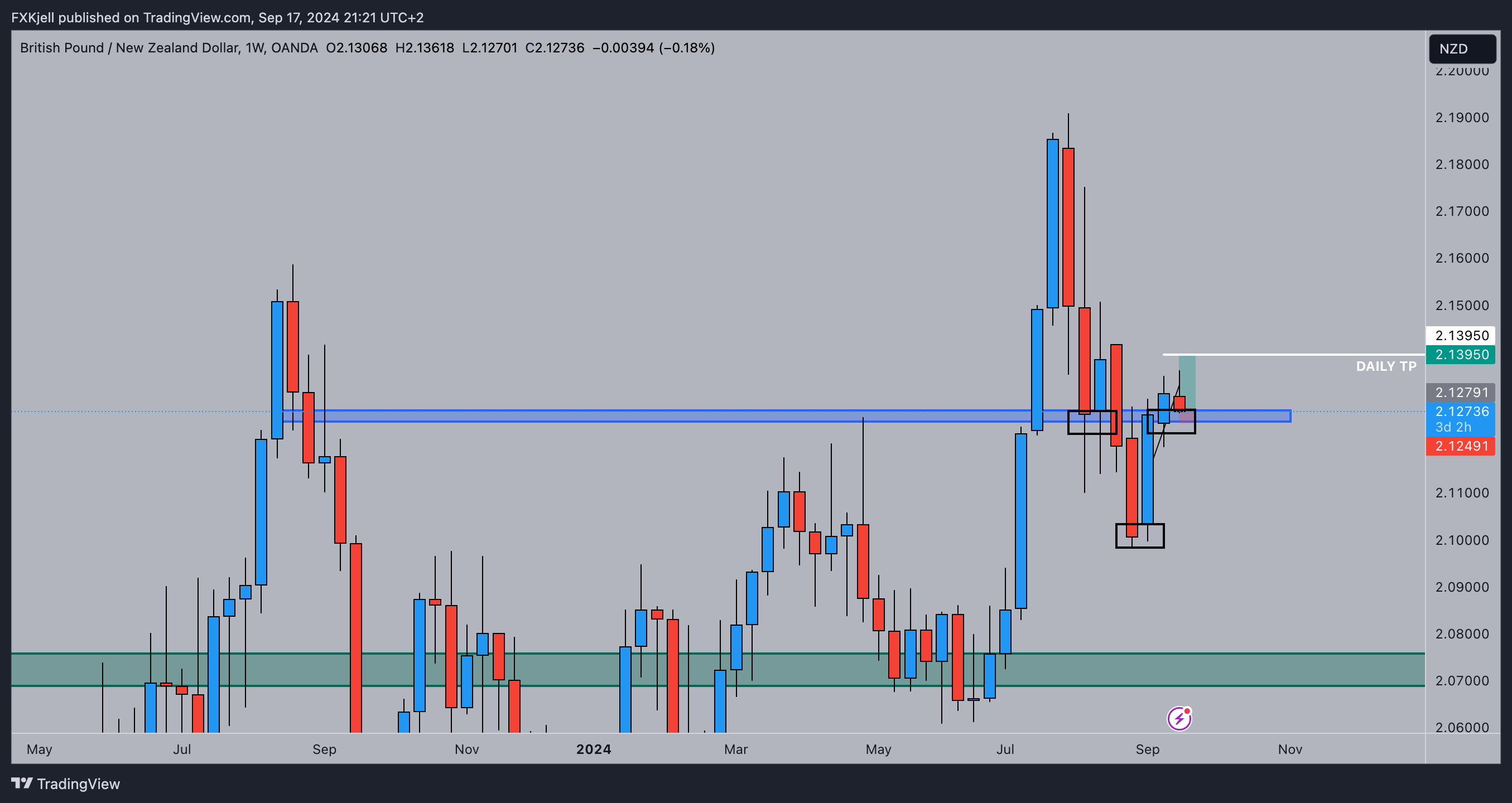 OANDA:GBPNZD Chart Image by Pipjager