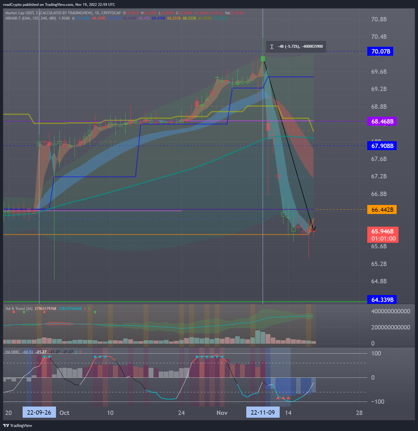 CRYPTOCAP:USDT Chart Image by readCrypto