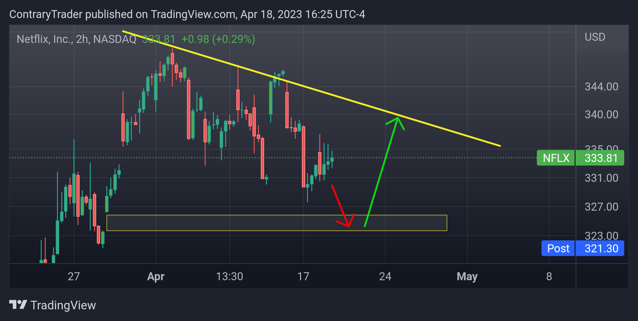NASDAQ:NFLX Chart Image by ContraryTrader