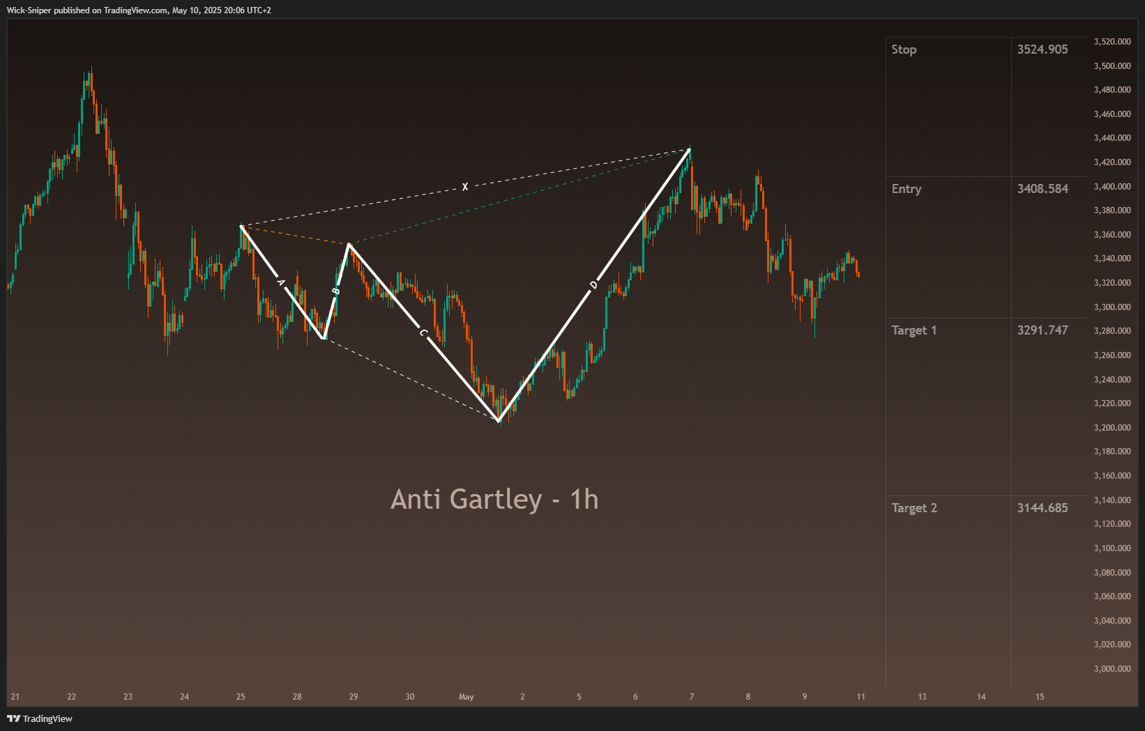 OANDA:XAUUSD Chart Image by Wick-Sniper