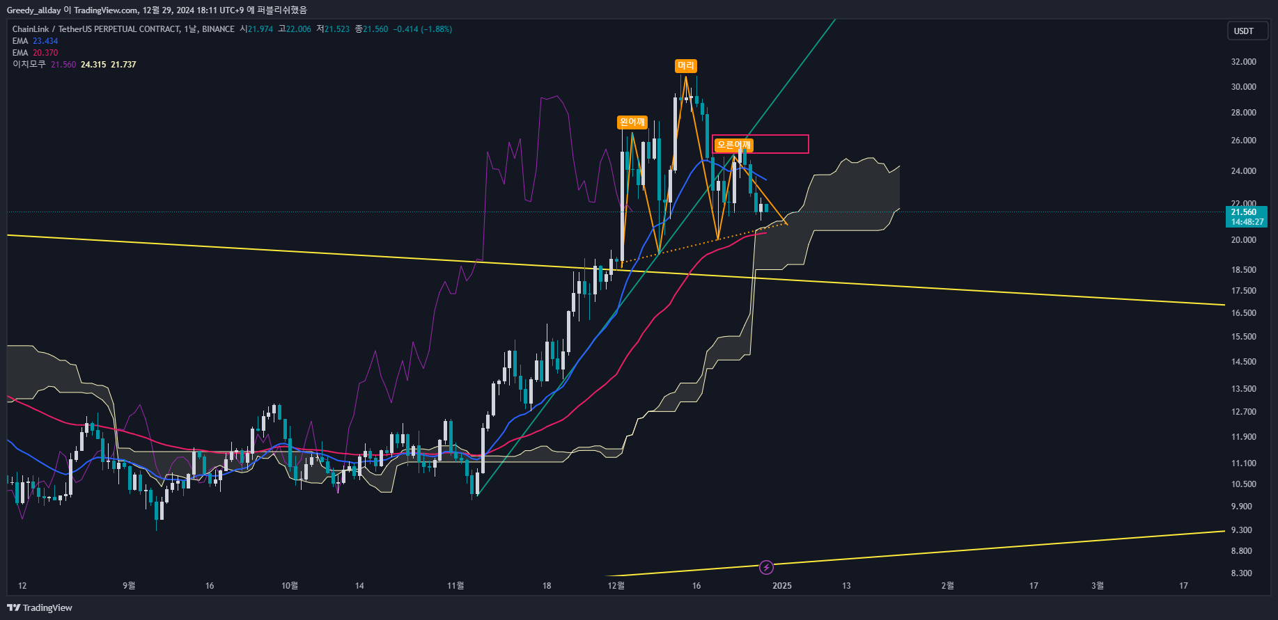 BINANCE:LINKUSDT.P Chart Image by Greedy_allday