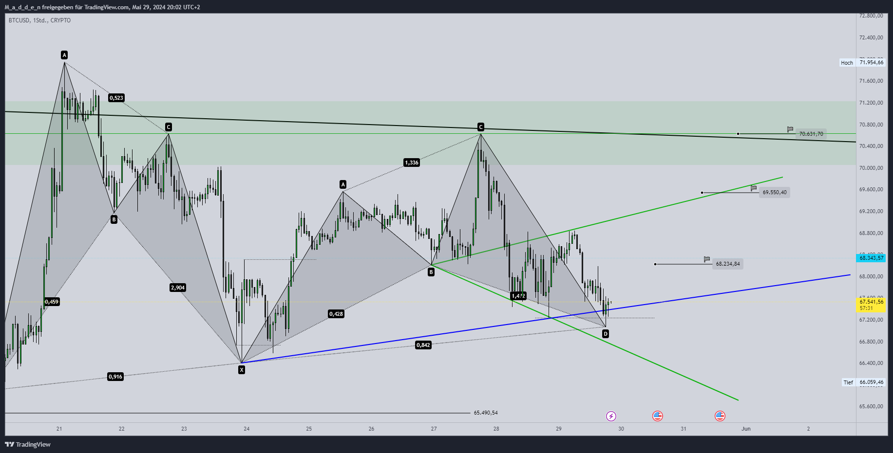 CRYPTO:BTCUSD Chart Image by M_a_d_d_e_n