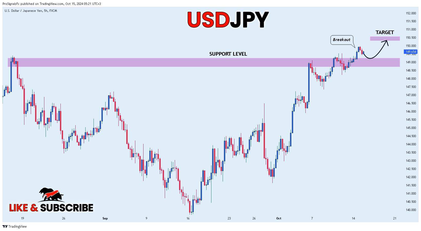 FX:USDJPY Chart Image by ProSignalsFx