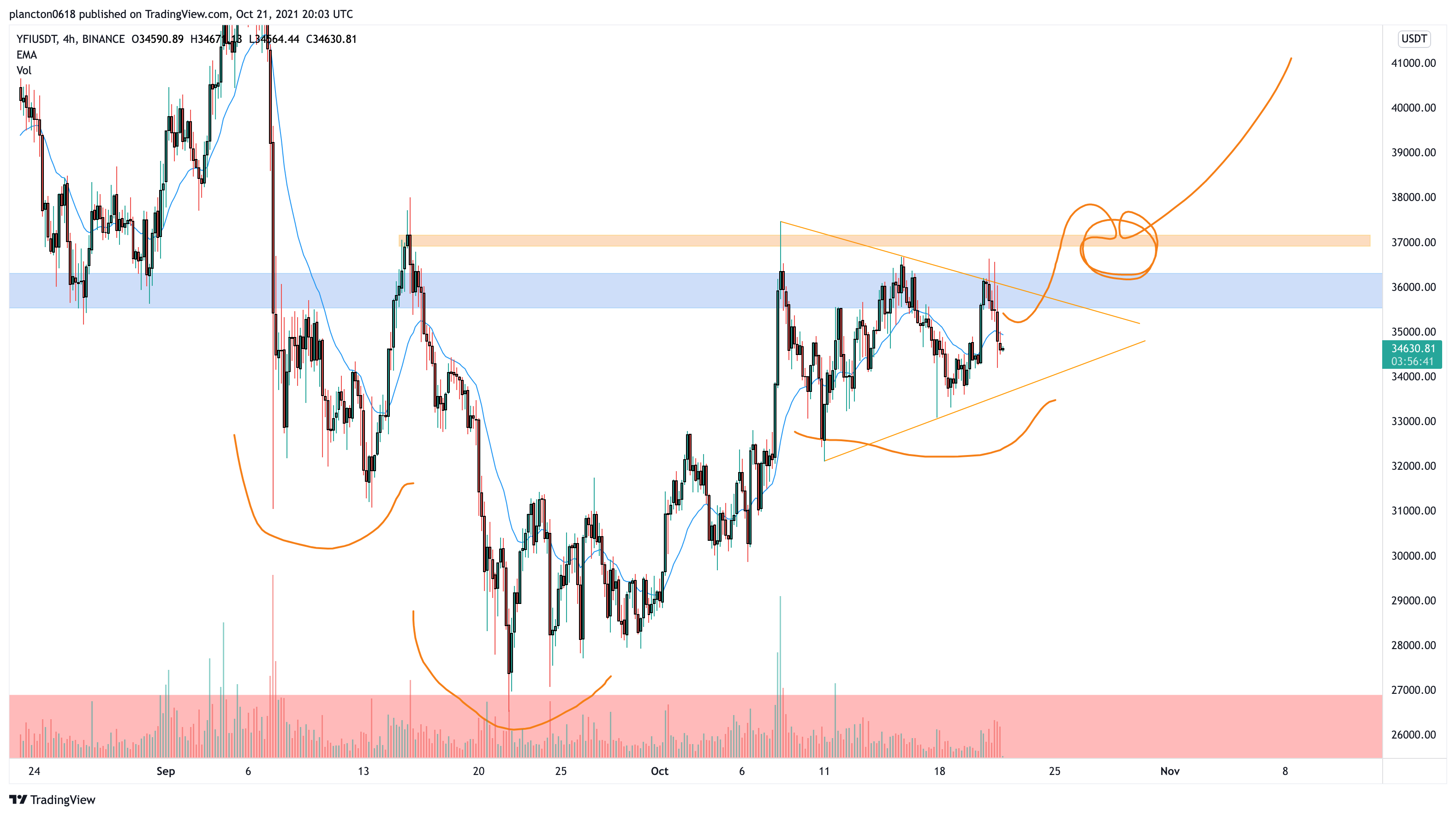BINANCE:YFIUSDT Chart Image by InkyGrip