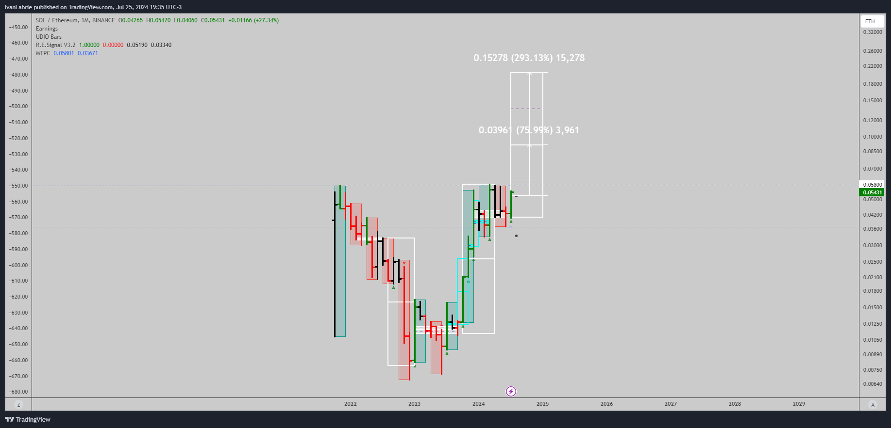 BINANCE:SOLETH Chart Image by IvanLabrie