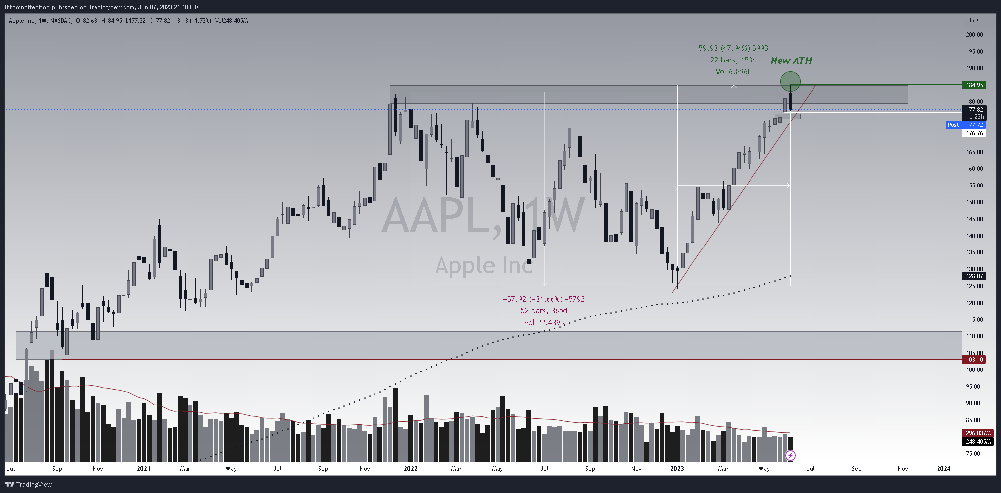 NASDAQ:AAPL Chart Image by Mr_J__fx