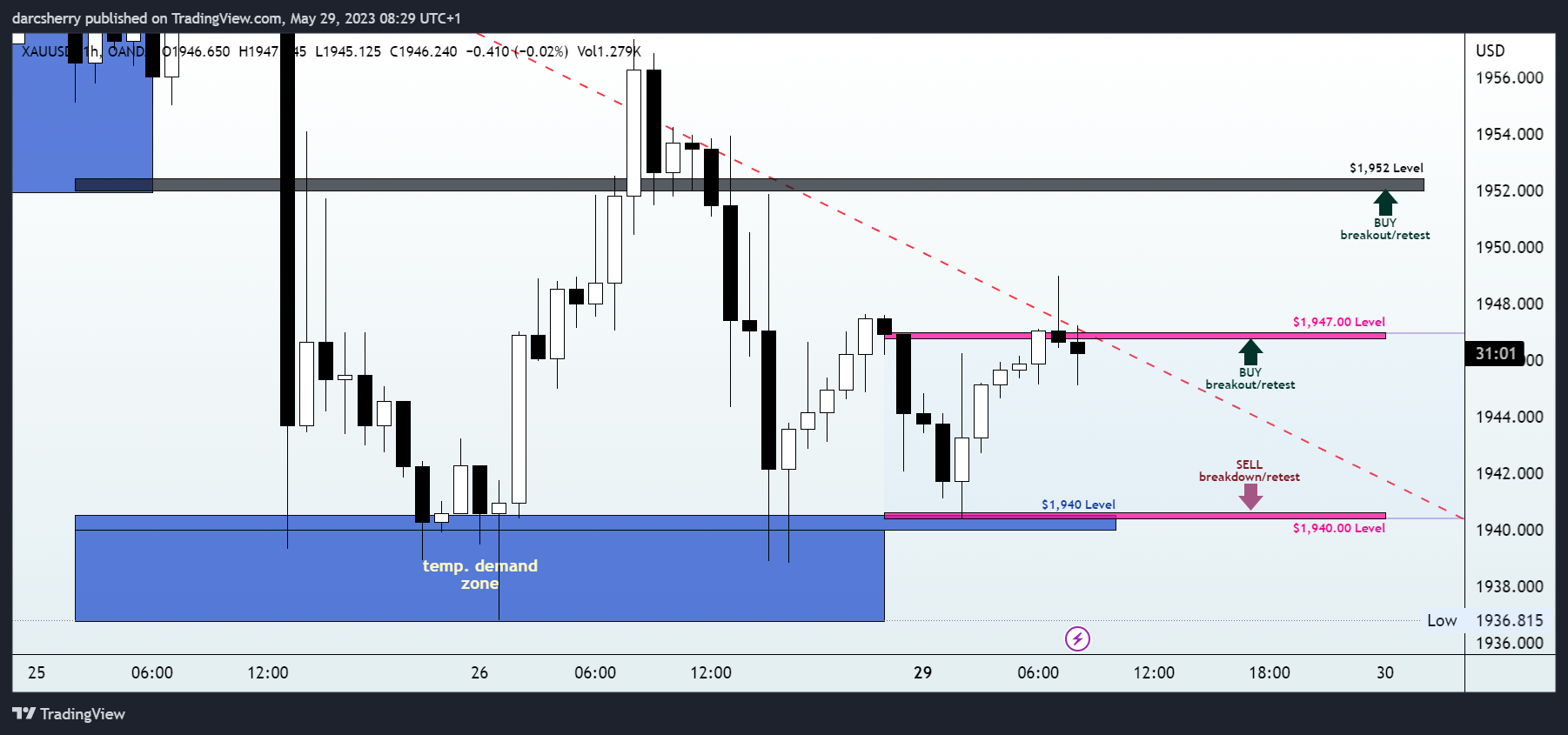 OANDA:XAUUSD Chart Image by darcsherry