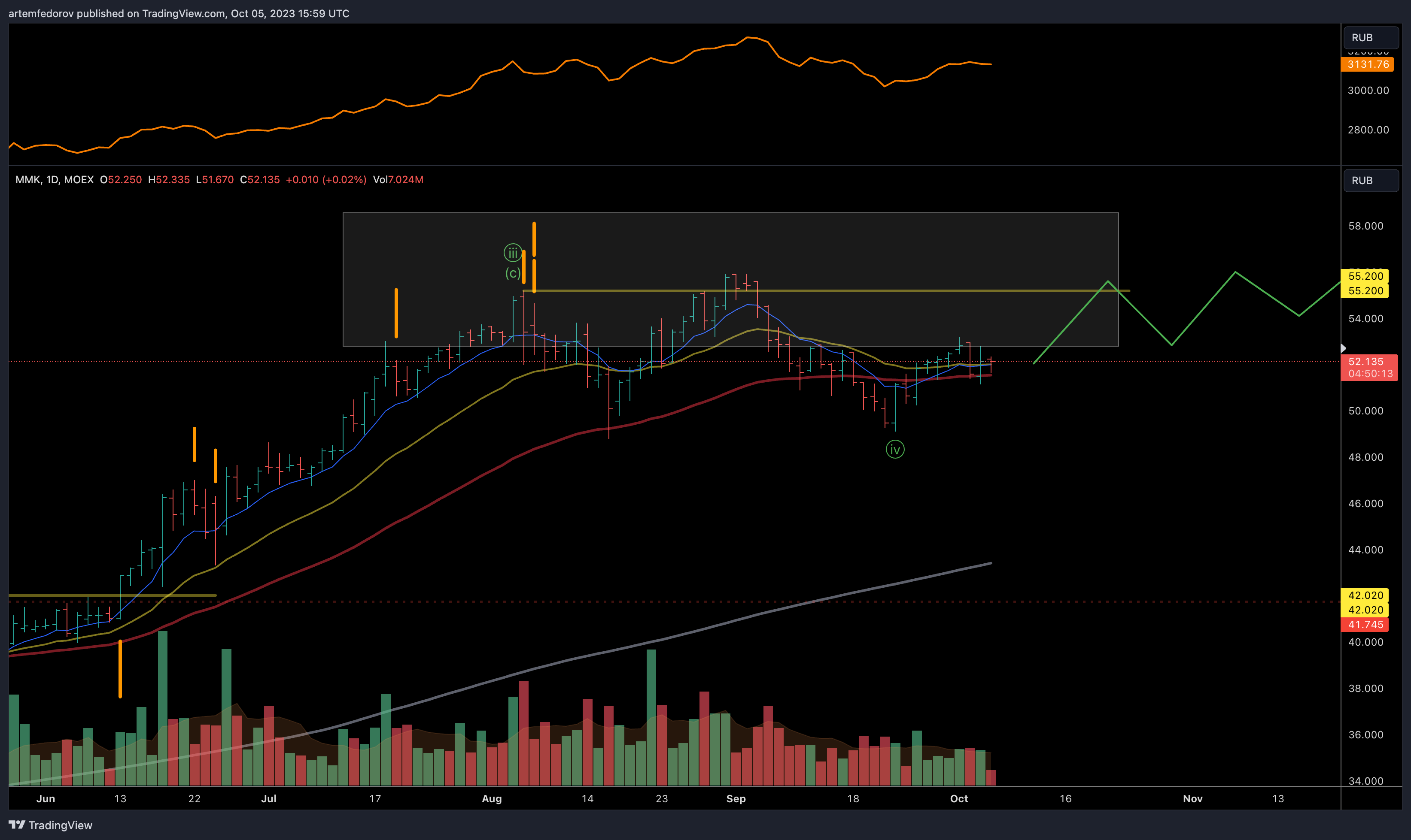 MOEX:MAGN Chart Image by artemfedorov