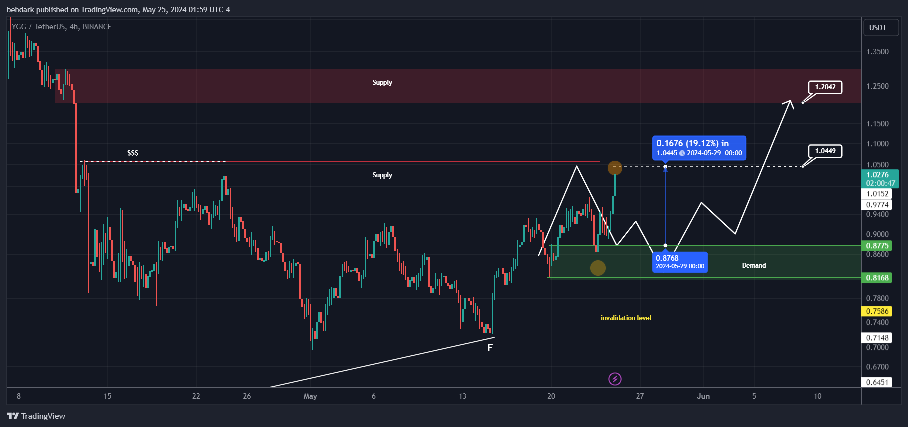 BINANCE:YGGUSDT Chart Image by behdark