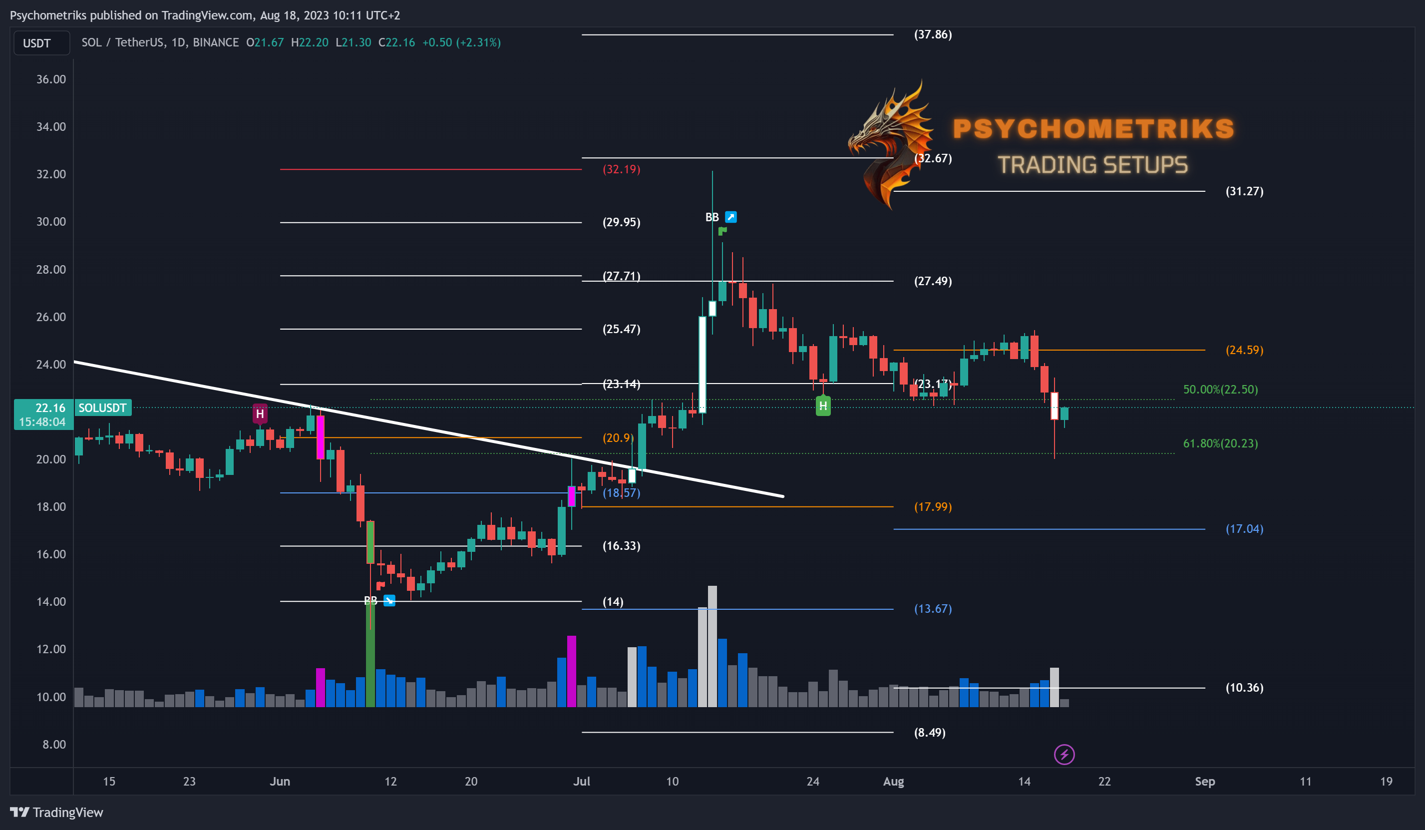 BINANCE:SOLUSDT Chart Image by Psychometriks