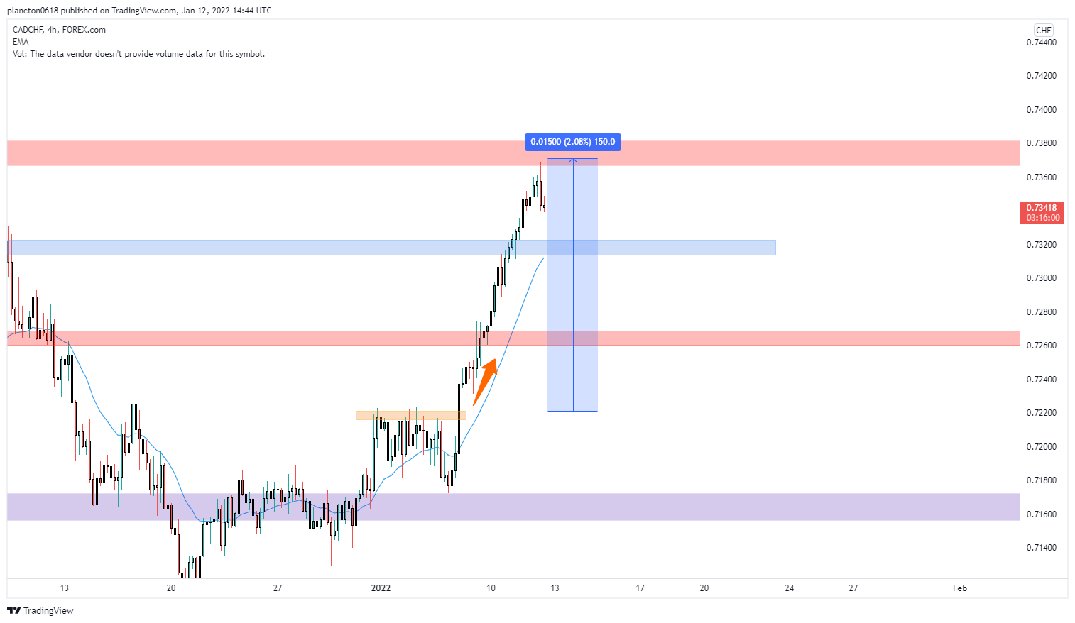 FOREXCOM:CADCHF Chart Image by InkyGrip