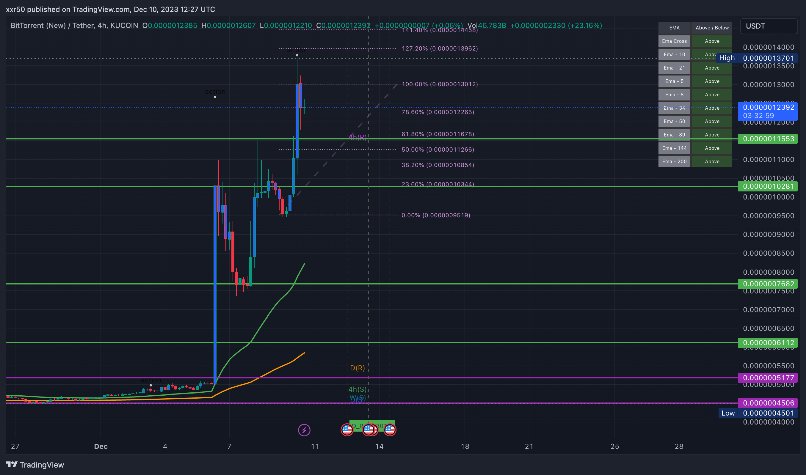 KUCOIN:BTTUSDT Chart Image by xxr50