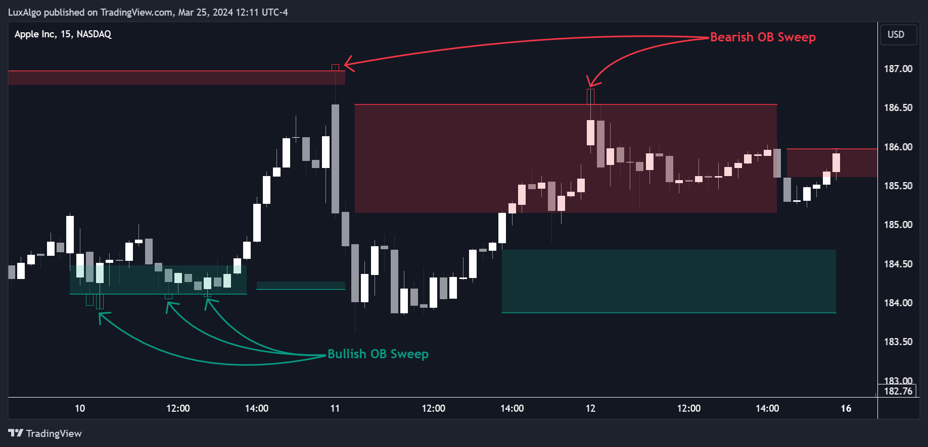 BATS:AAPL Chart Image by LuxAlgo