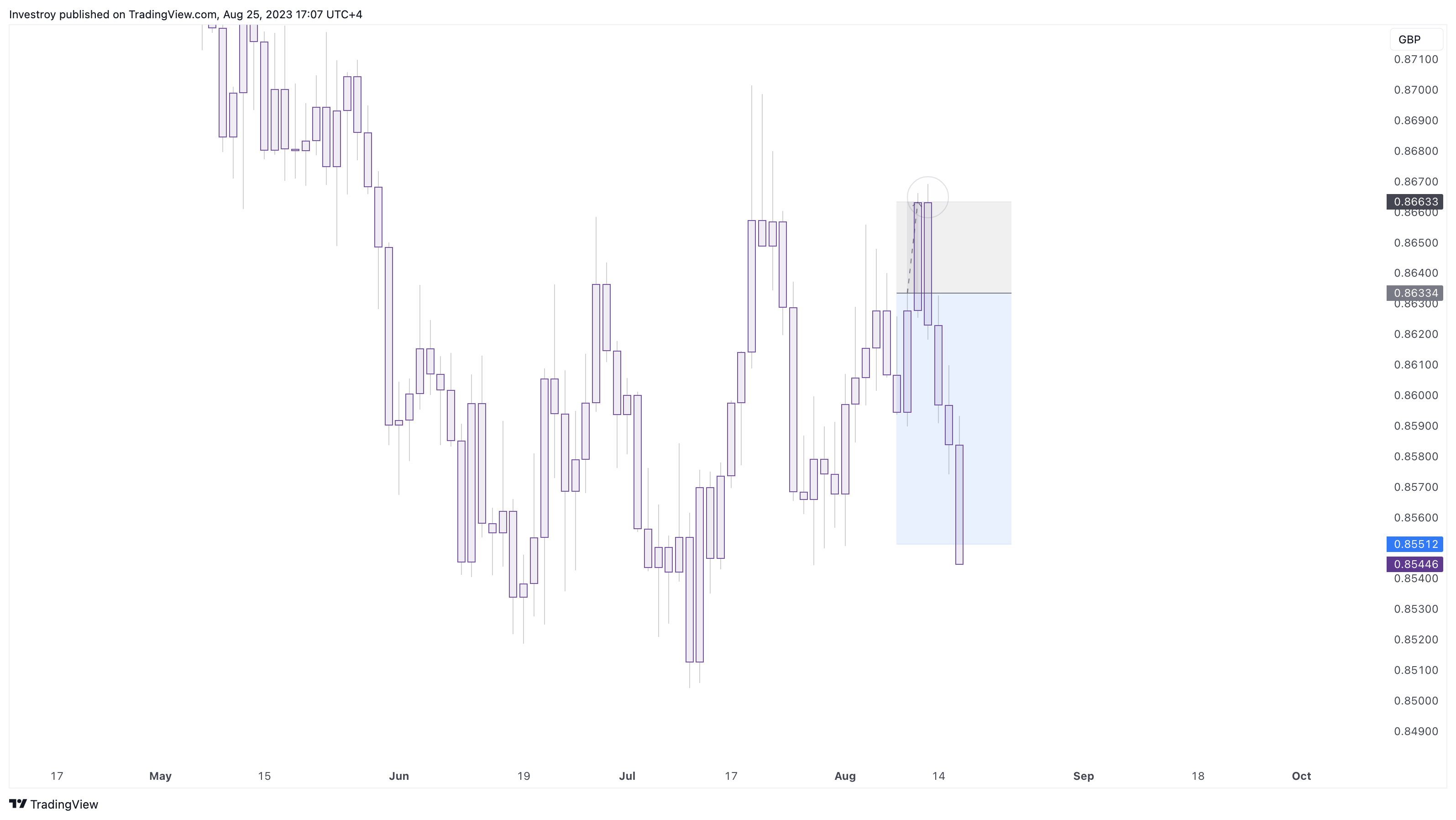 OANDA:EURGBP Chart Image by Investroy