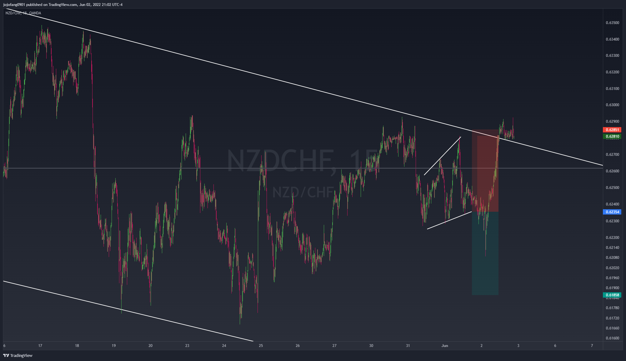 OANDA:NZDCHF Chart Image by jojofang0901