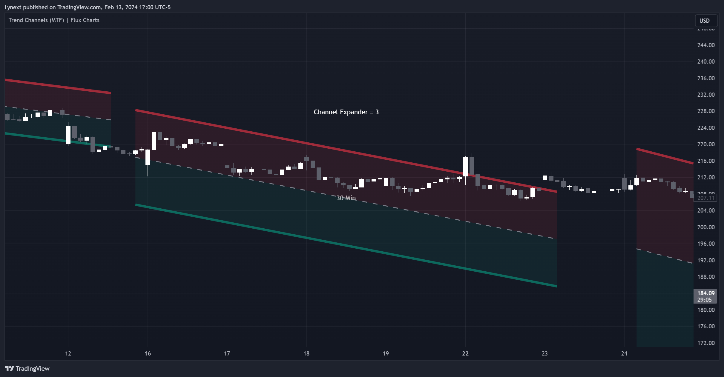 BATS:TSLA Chart Image by Lynext