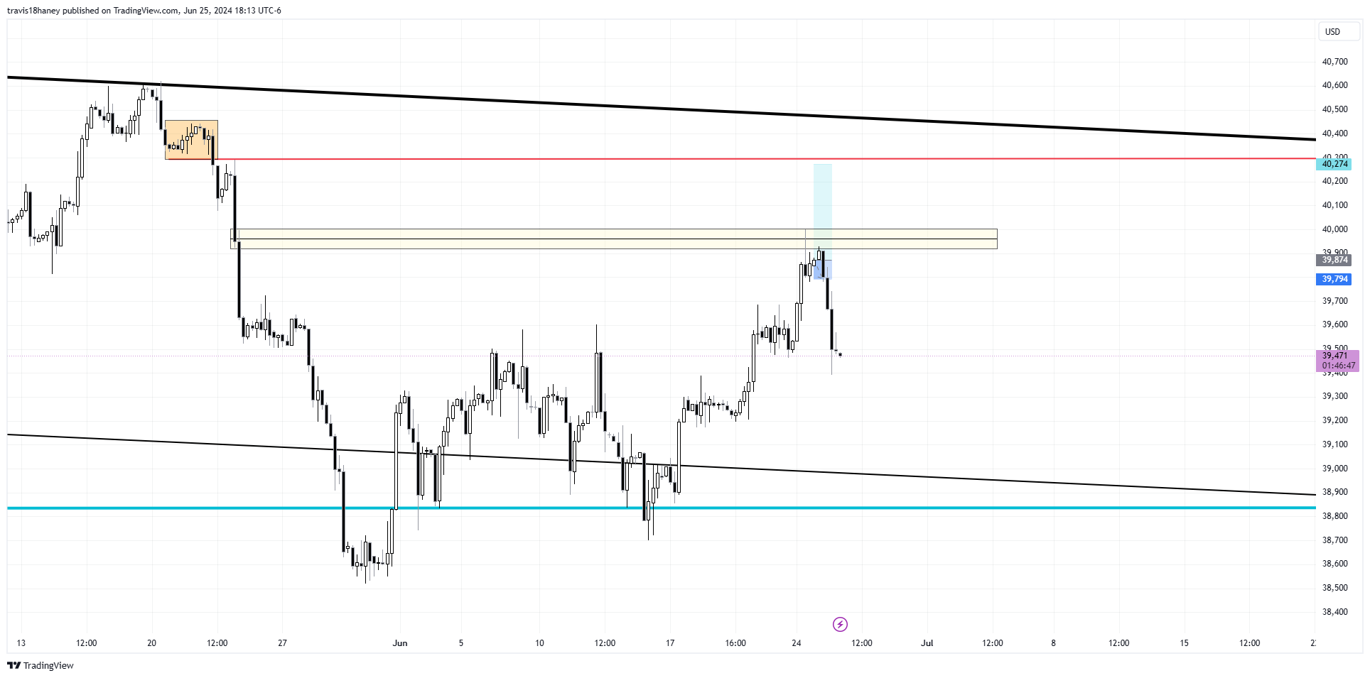 CBOT_MINI:YM1! Chart Image by Dow_Jones_Maestro