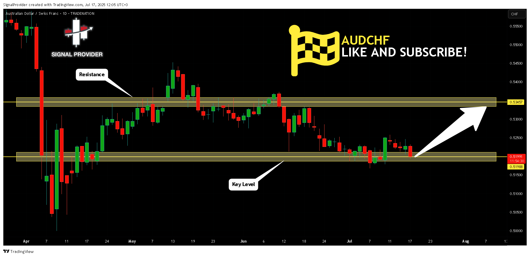 TRADENATION:AUDCHF Chart Image by SignalProvider