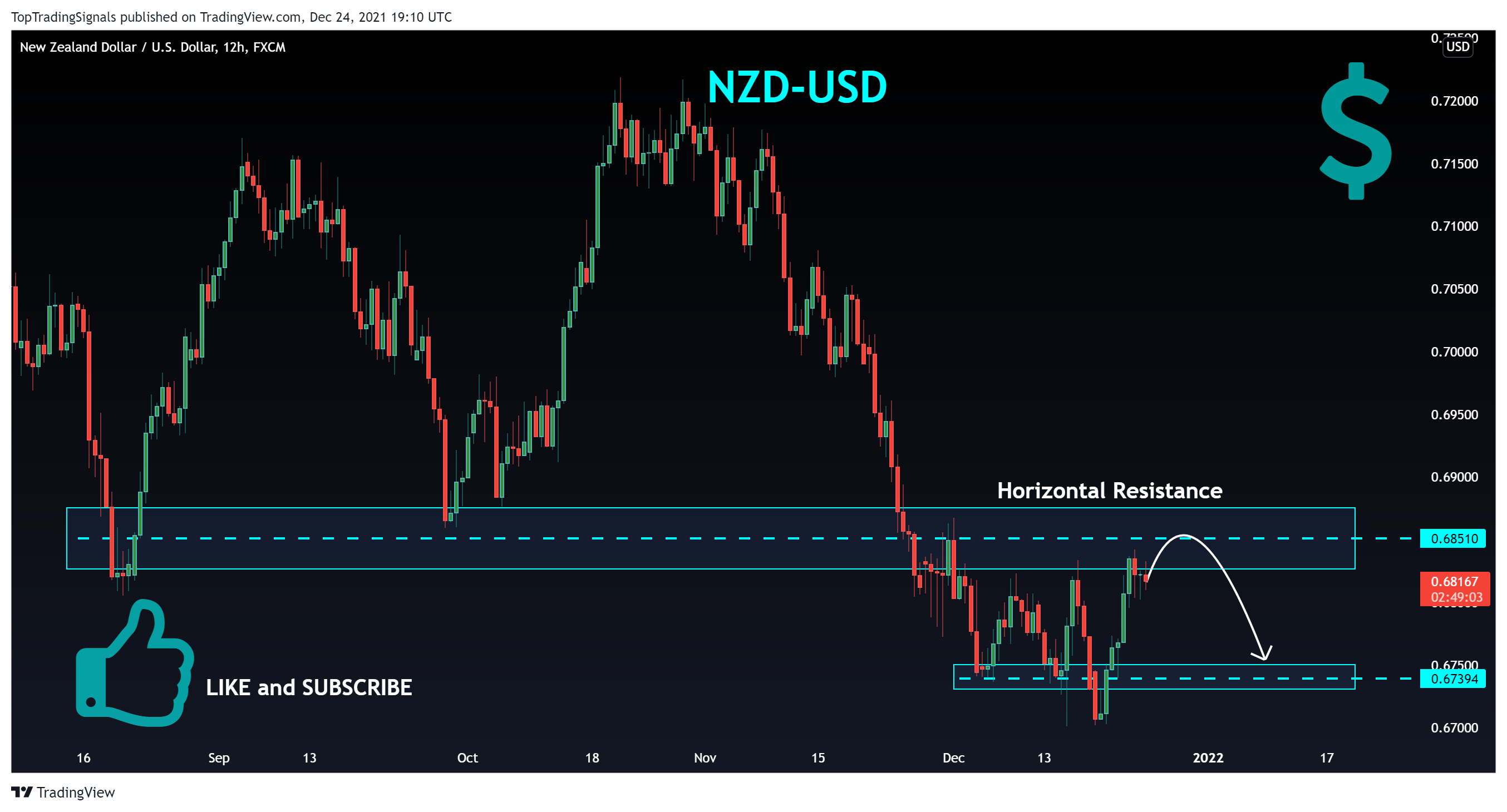 FX:NZDUSD Chart Image by TopTradingSignals