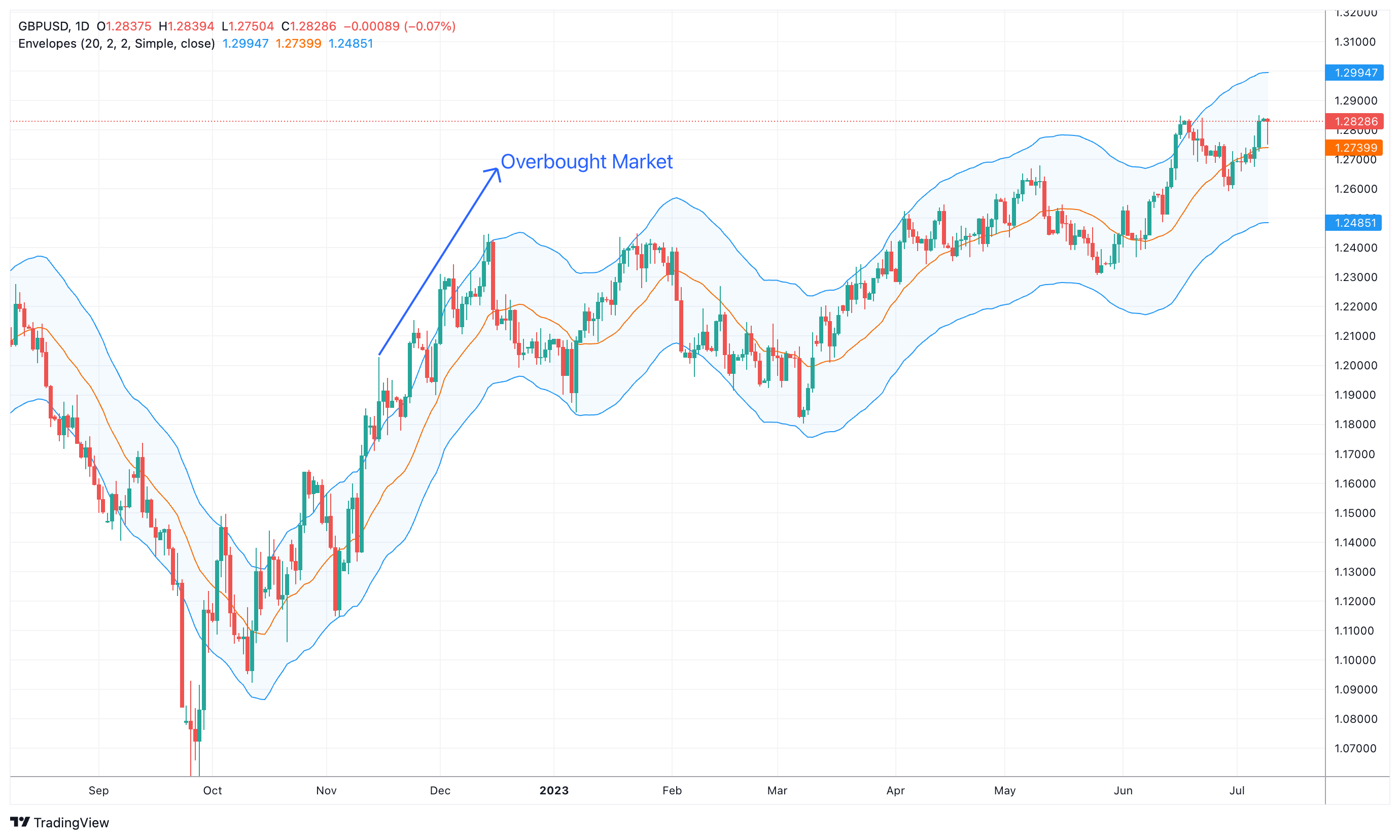 GBPUSD Chart Image