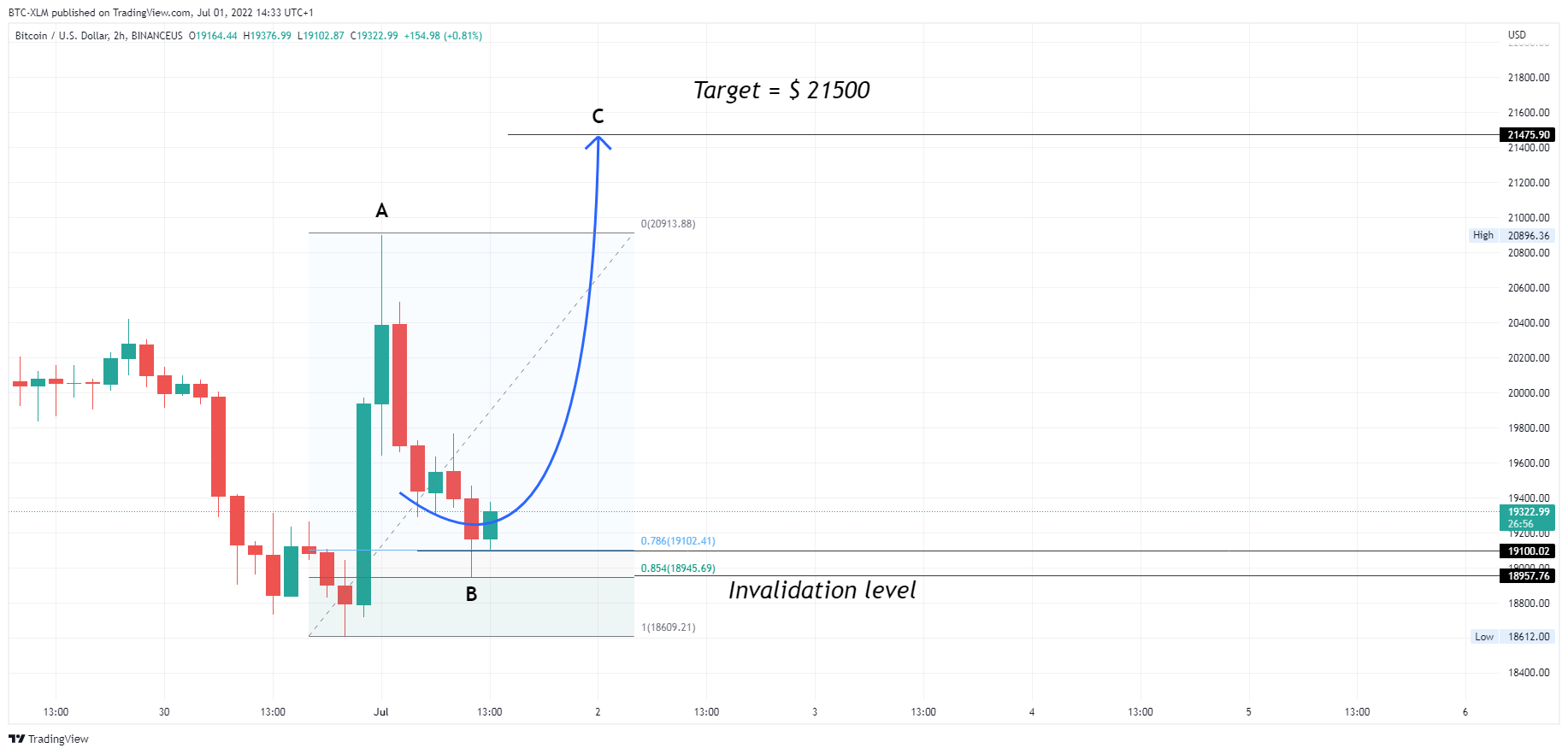 BINANCEUS:BTCUSD Chart Image by BTC-XLM