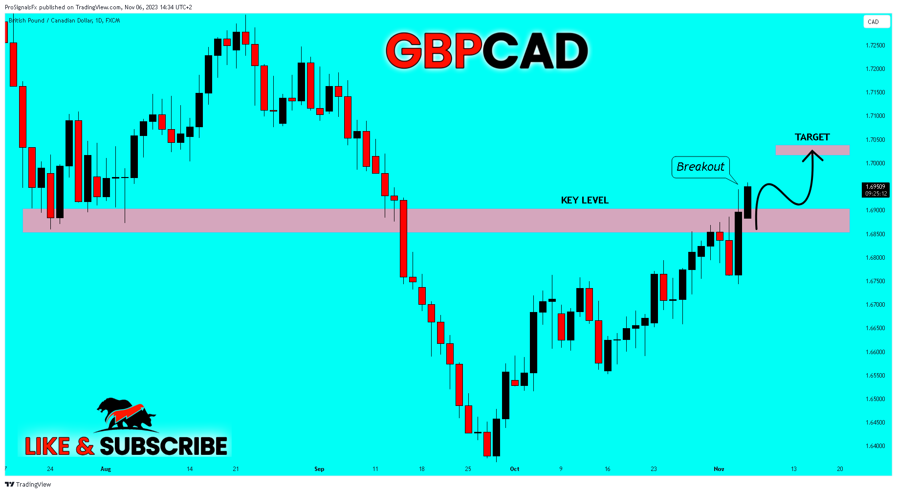FX:GBPCAD Chart Image by ProSignalsFx