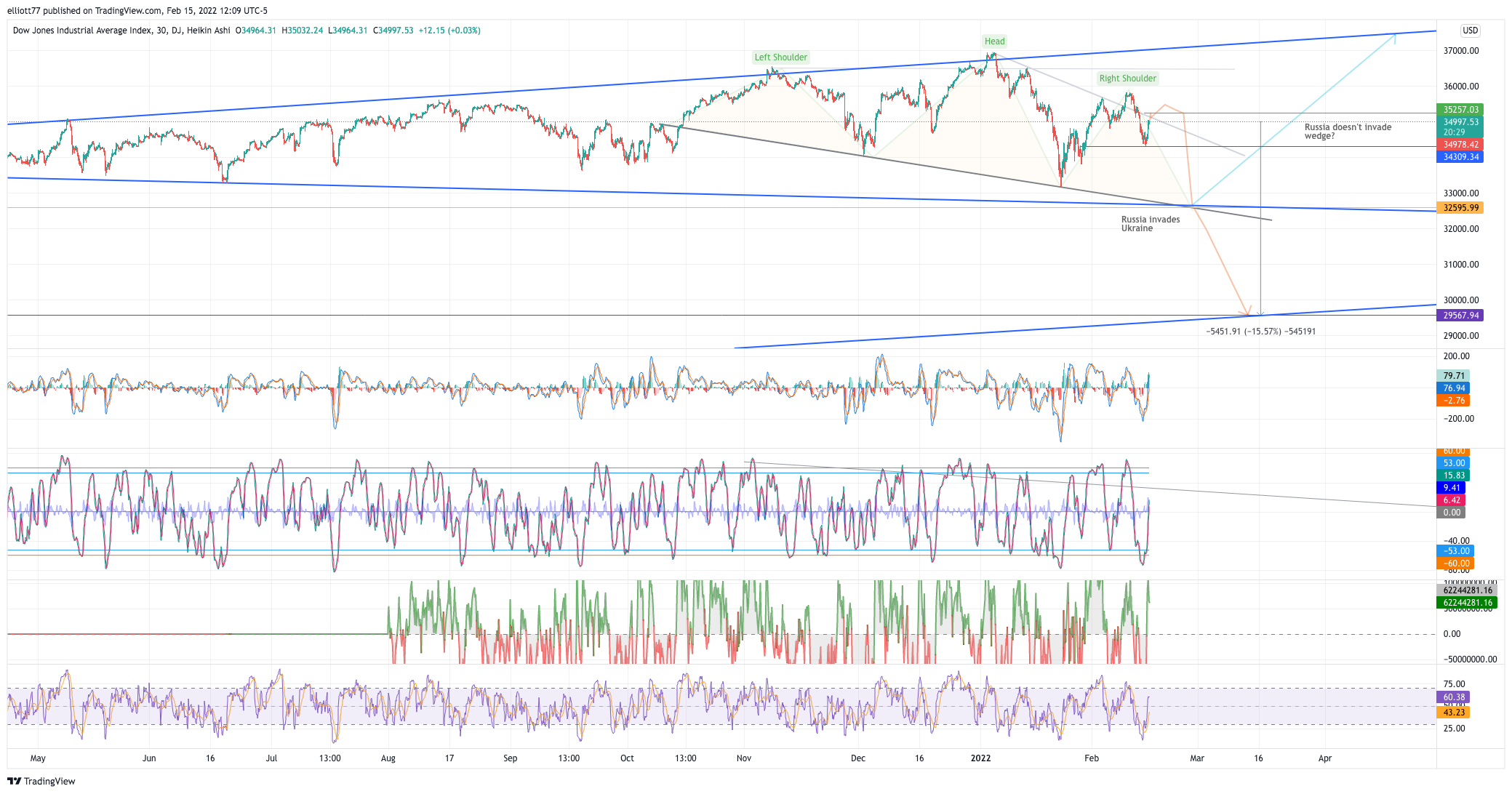 DJ:DJI Chart Image by elliott77
