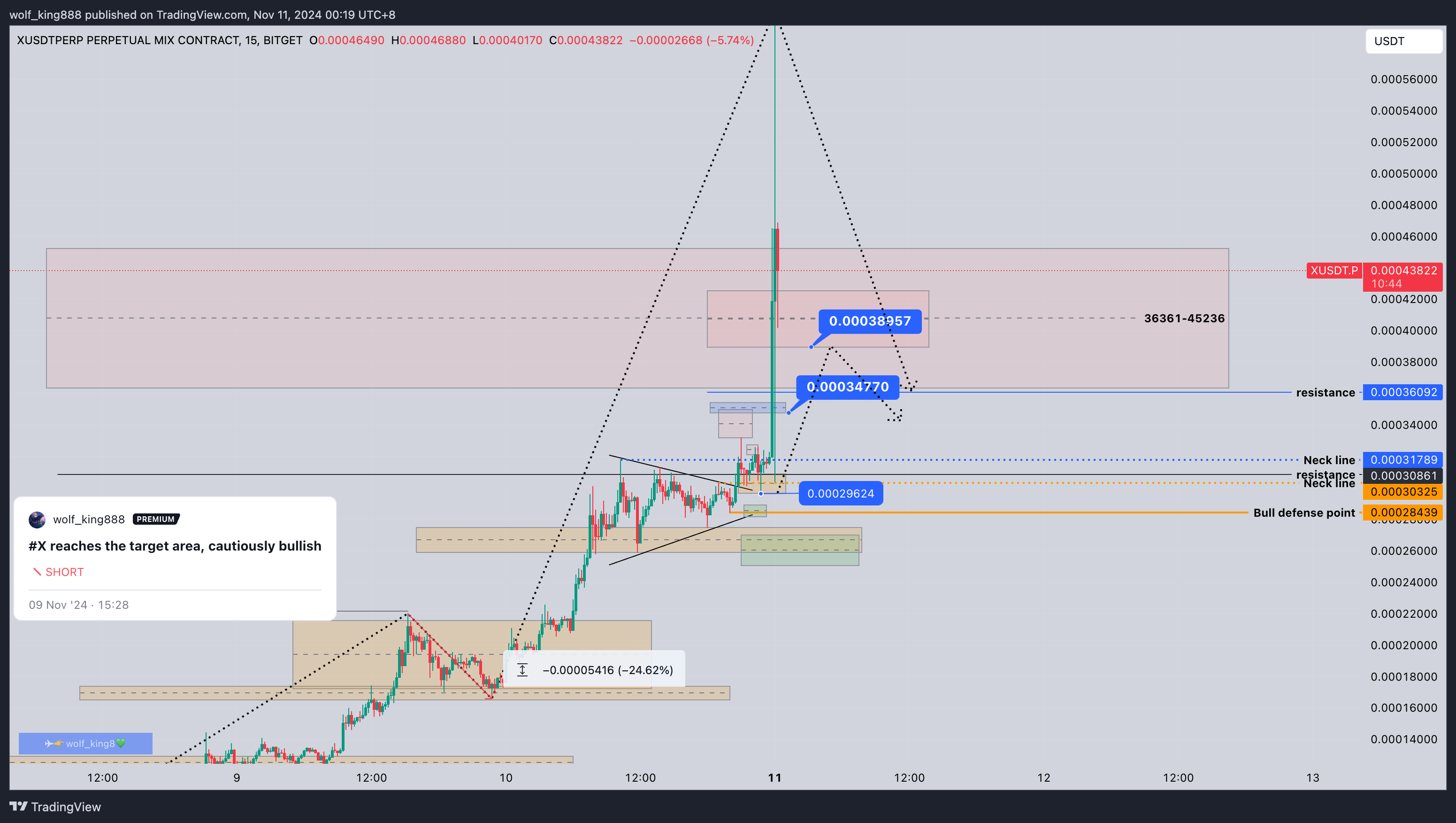 BITGET:XUSDT.P Chart Image by wolf_king888