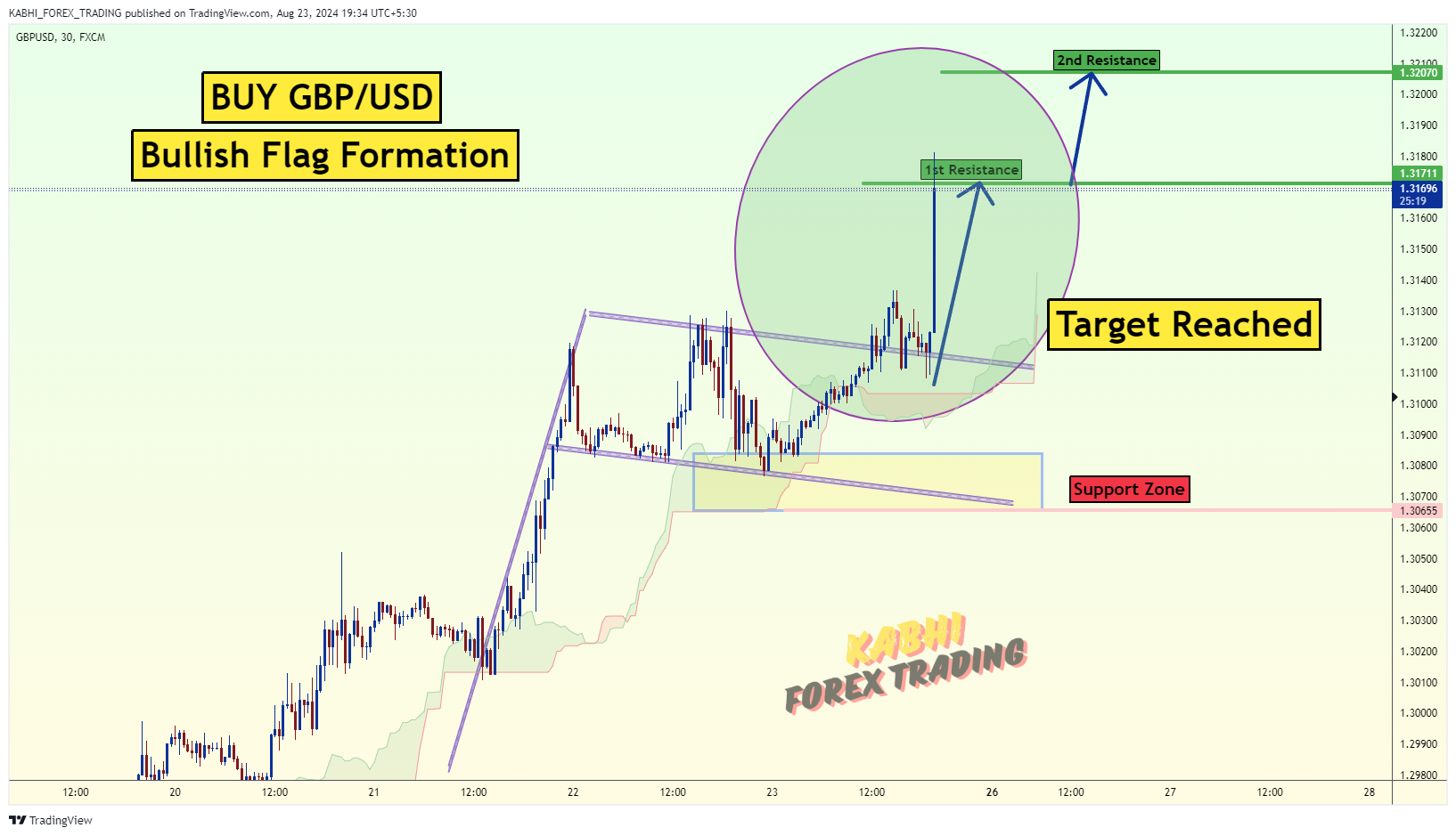 FX:GBPUSD Chart Image by KABHI_TA_TRADING