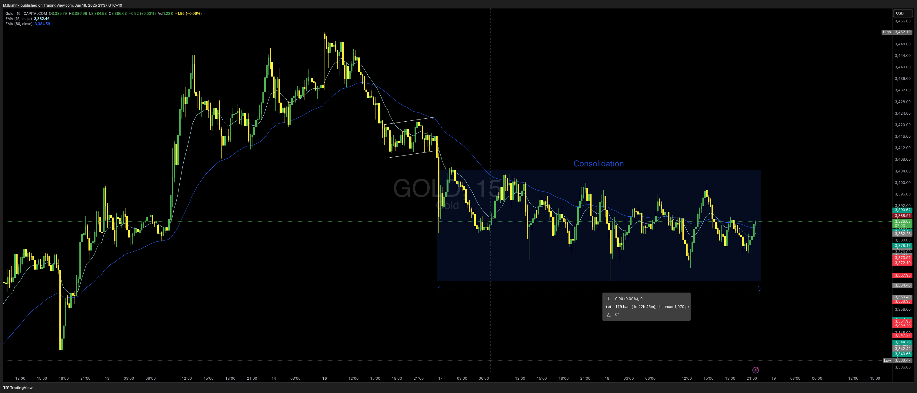 CAPITALCOM:GOLD Chart Image by MJElahifx