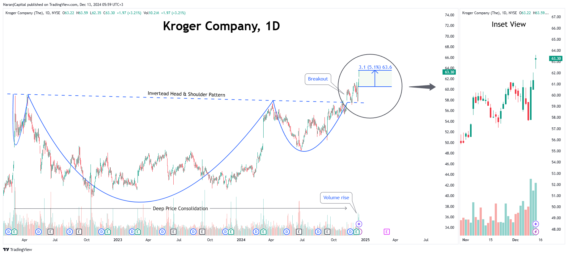 BATS:KR Chart Image by NaranjCapital