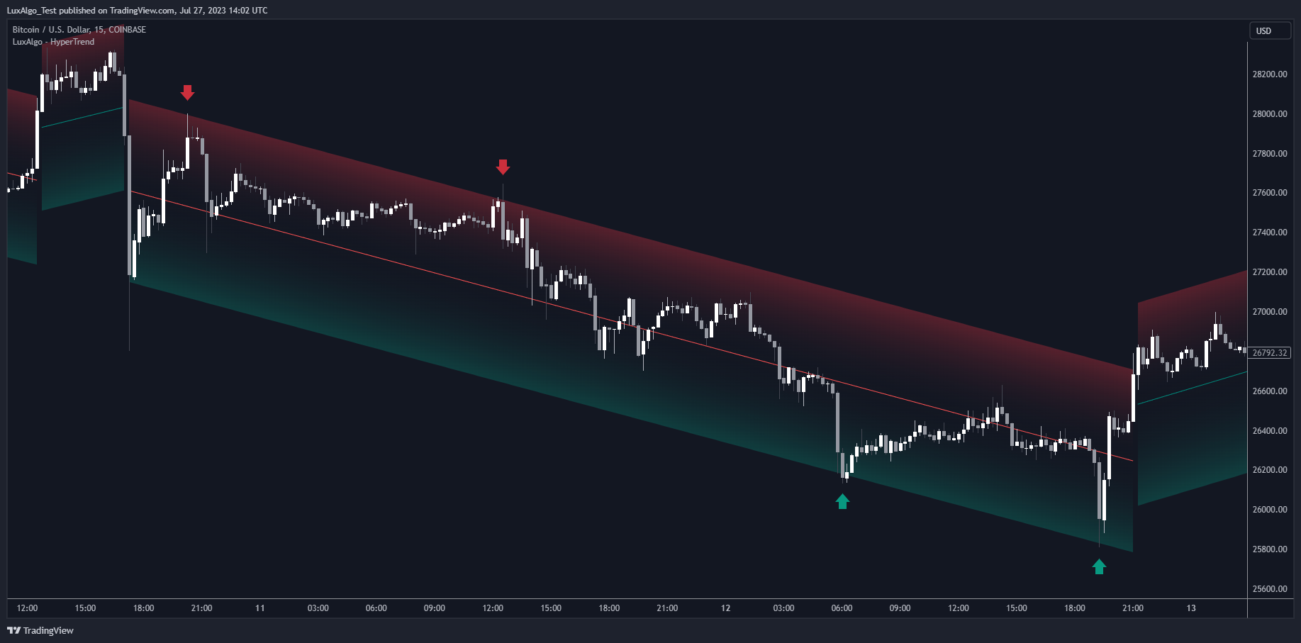COINBASE:BTCUSD Chart Image by LuxAlgo_Test