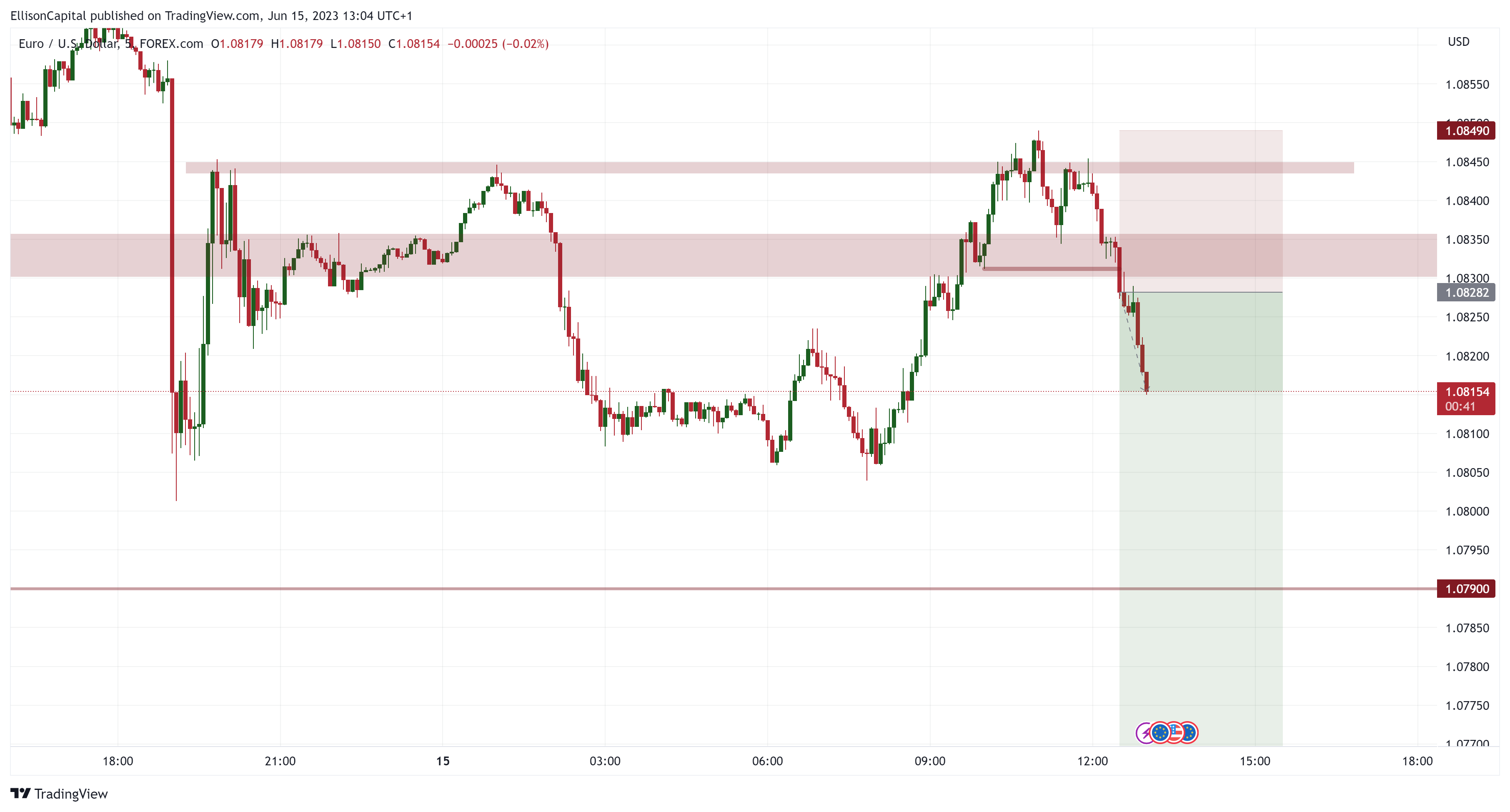 FOREXCOM:EURUSD Chart Image by EllisonCapital