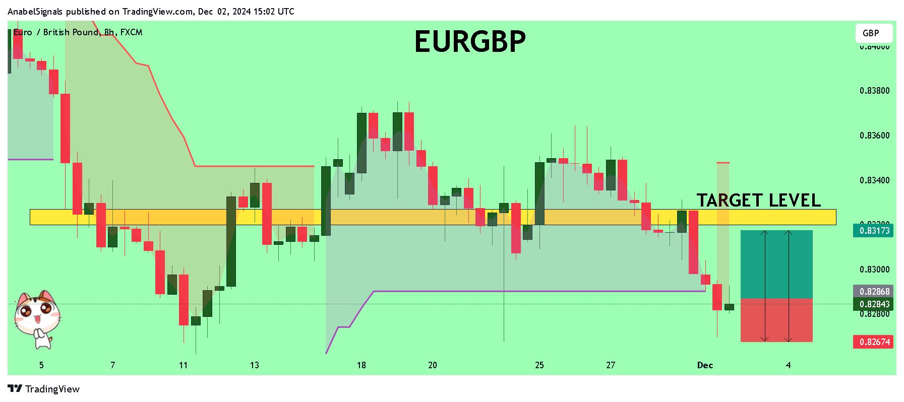 FX:EURGBP Chart Image by AnabelSignals