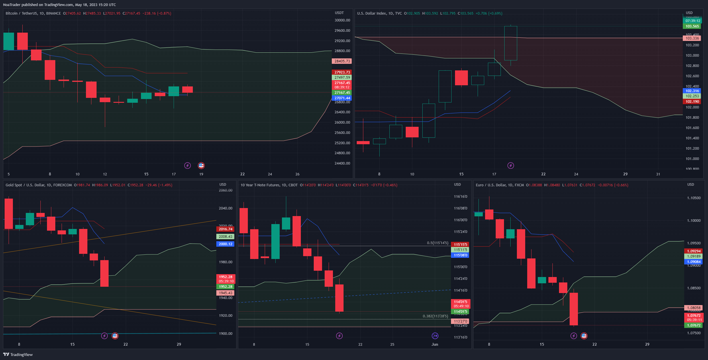 BINANCE:BTCUSDT Chart Image by NoaTrader