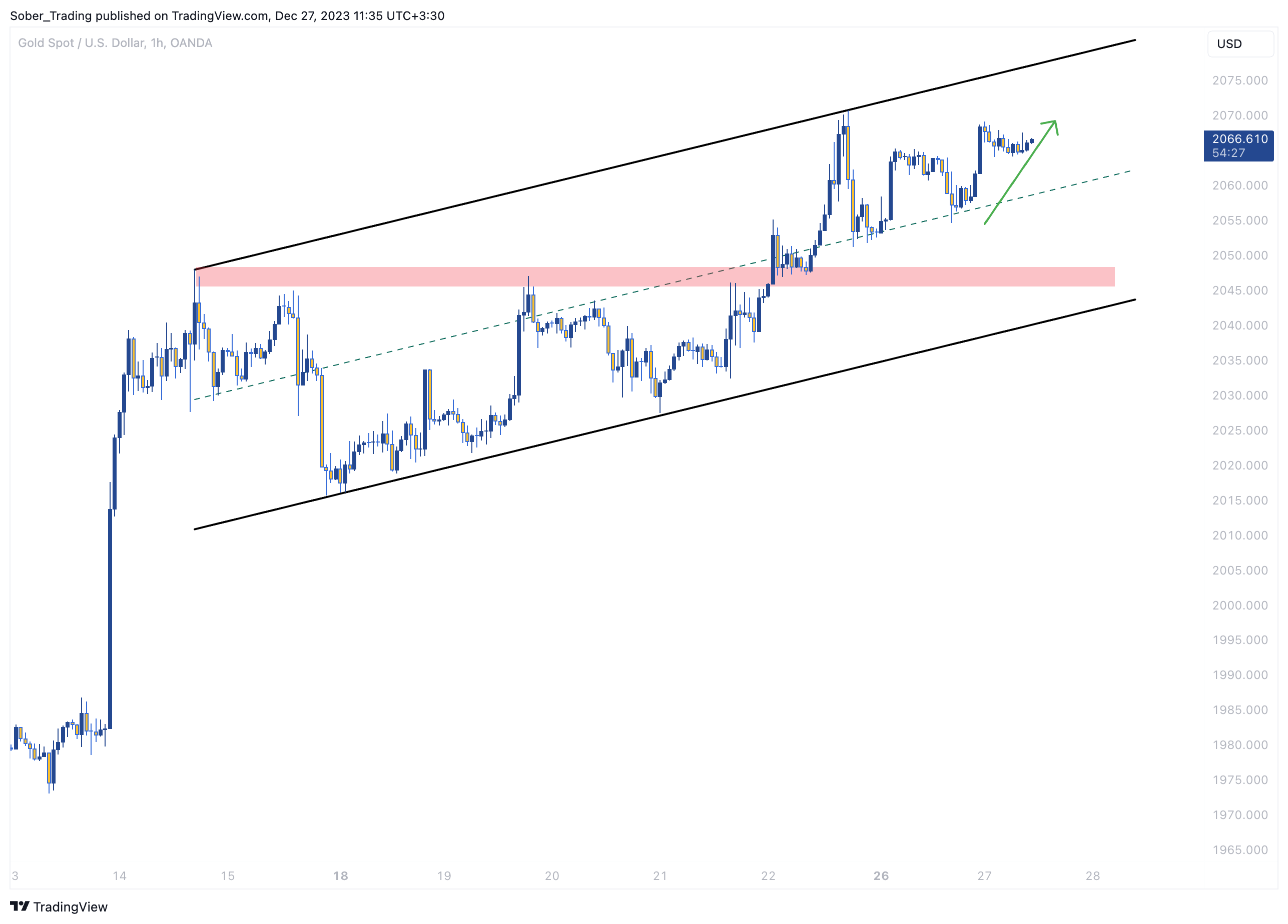 OANDA:XAUUSD Chart Image by Sober_Trading