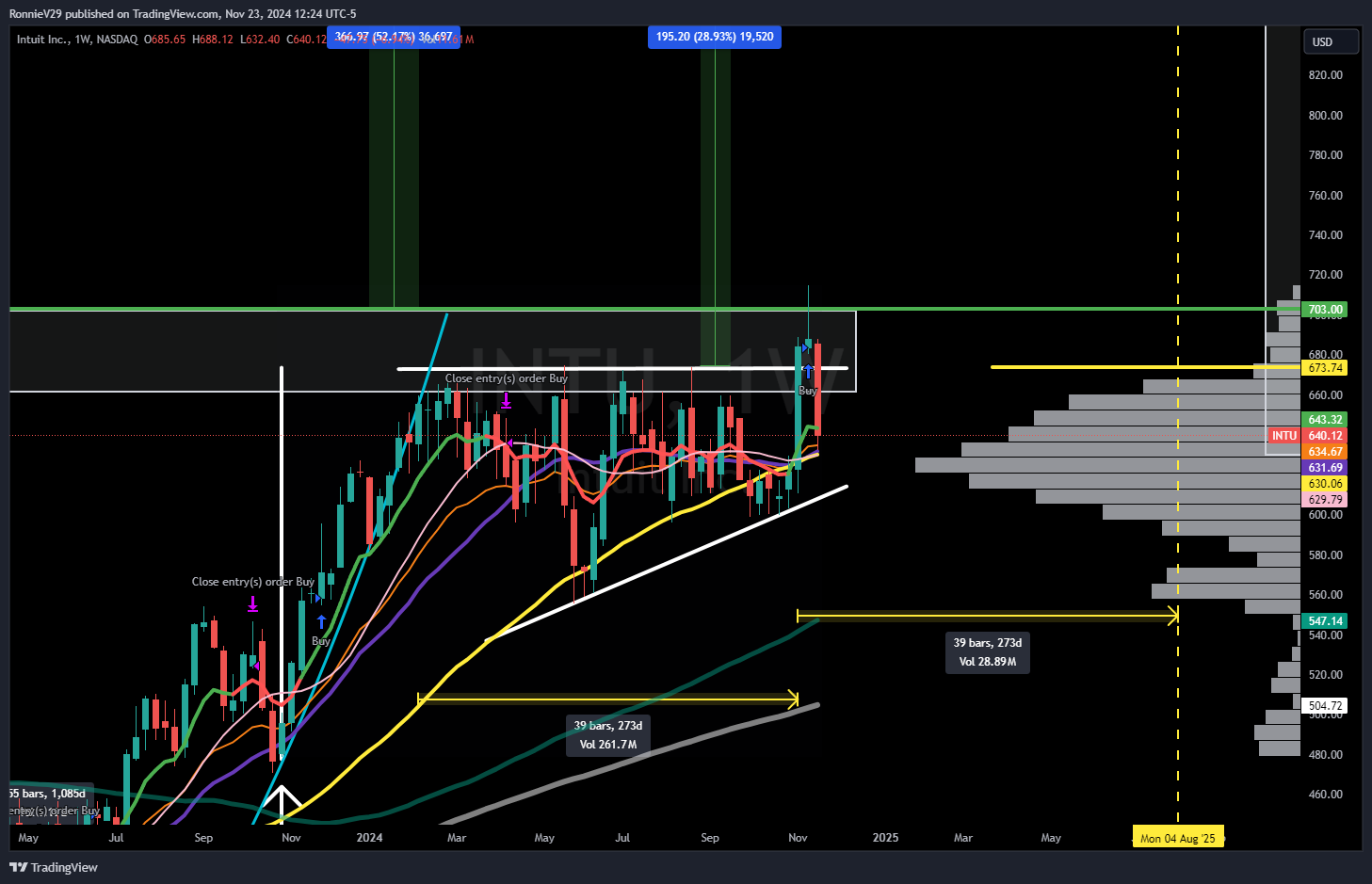 NASDAQ:INTU Chart Image by RonnieV29
