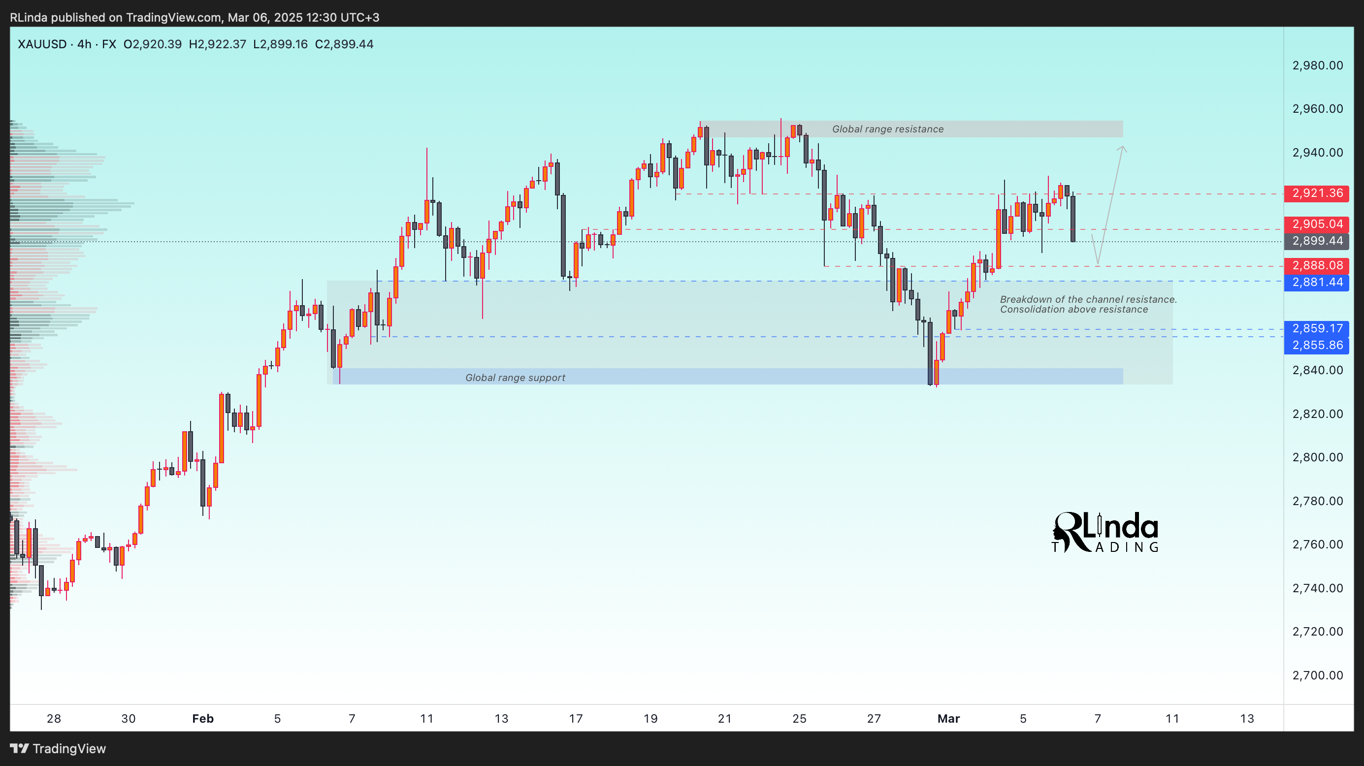 FX:XAUUSD Chart Image by RLinda