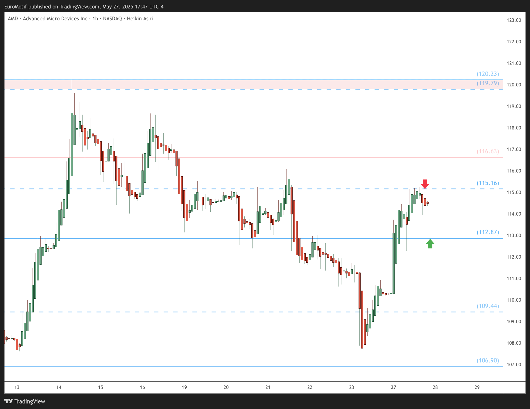 BATS:AMD Chart Image by EuroMotif