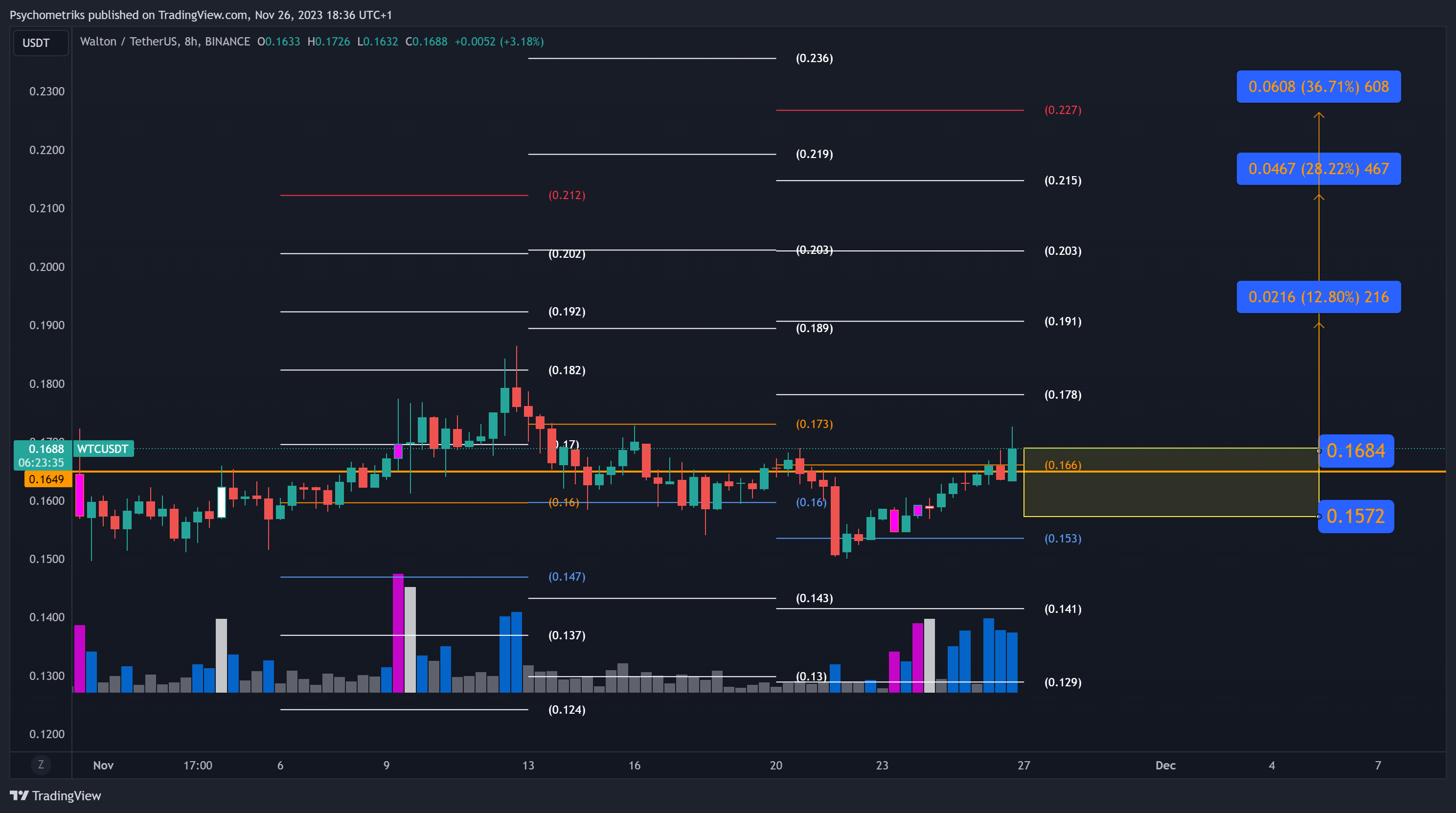BINANCE:WTCUSDT Chart Image by Psychometriks