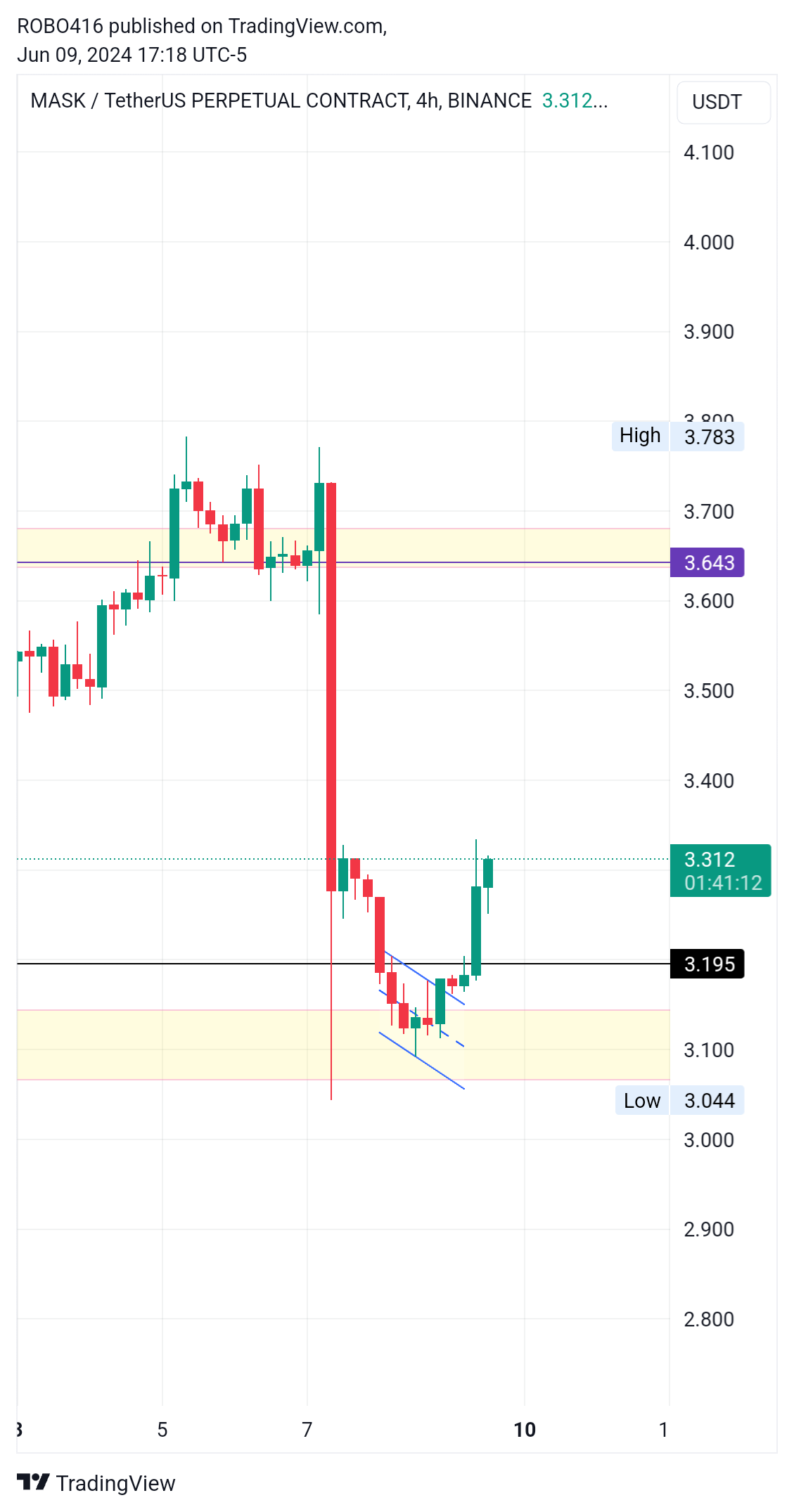 BINANCE:MASKUSDT.P Chart Image by ROBO416