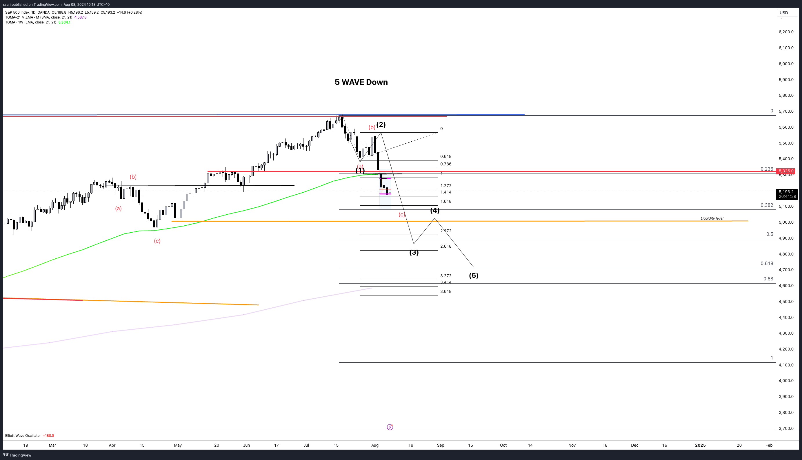 OANDA:SPX500USD Chart Image by ssari