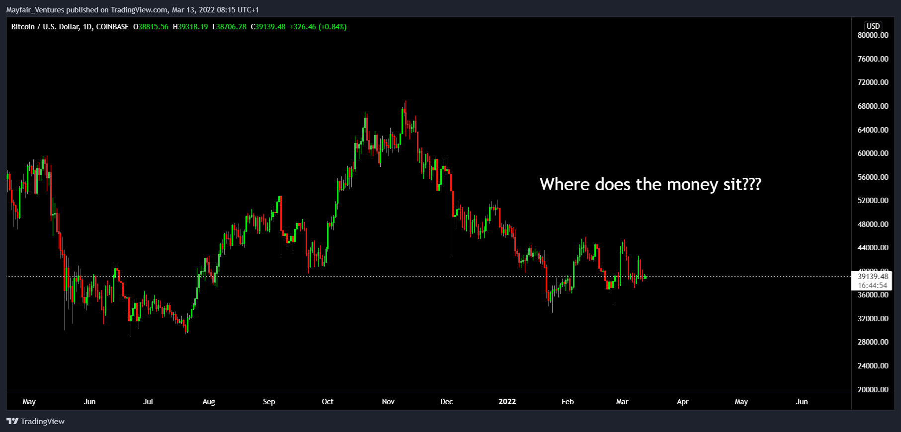 COINBASE:BTCUSD Chart Image by Mayfair_Ventures