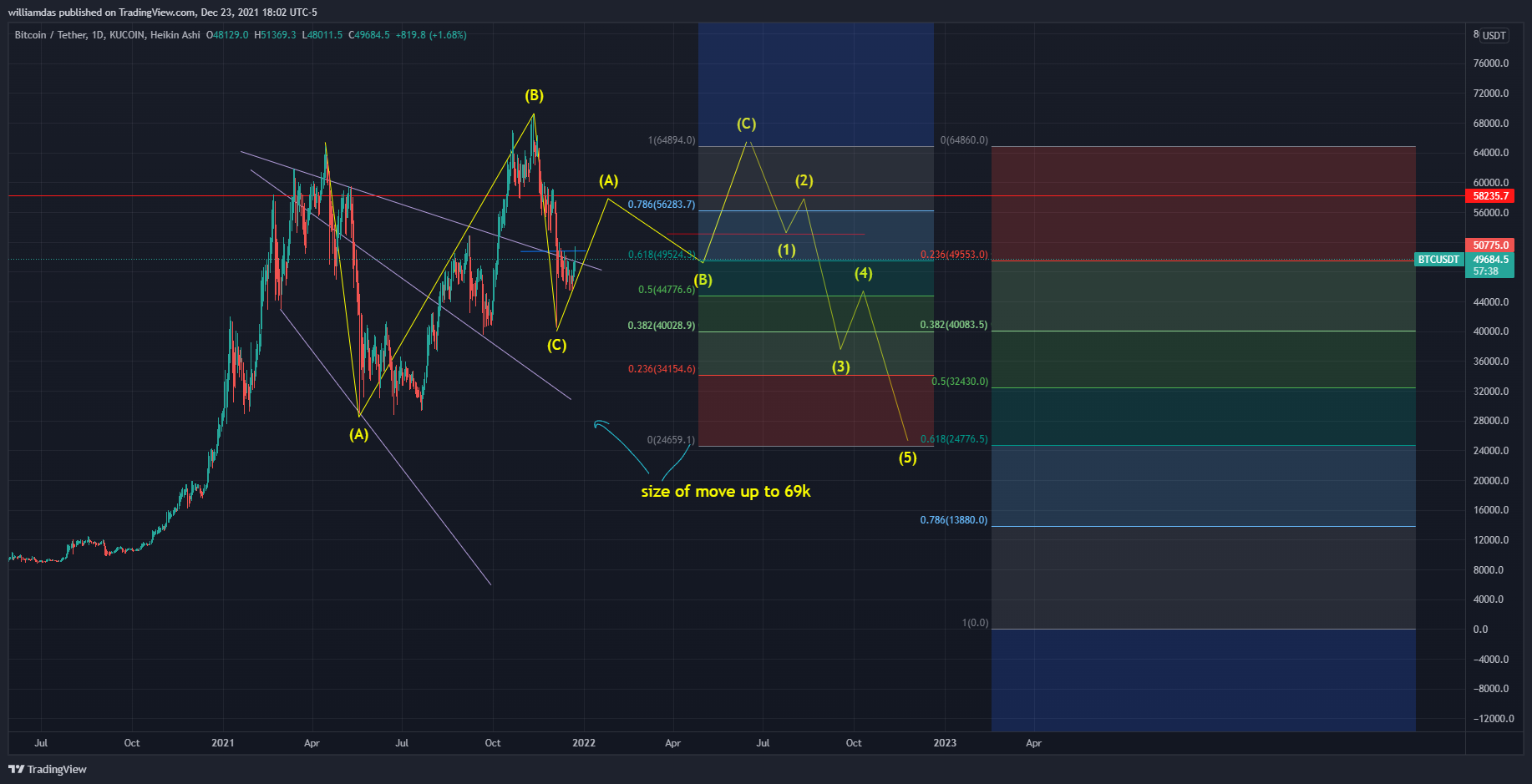 KUCOIN:BTCUSDT Chart Image by williamdas
