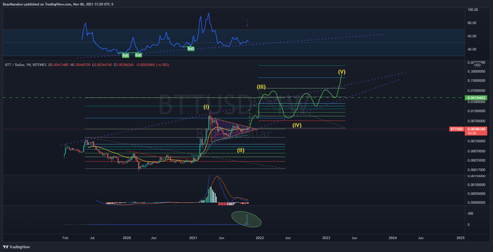 BITFINEX:BTTUSD Chart Image by BearManalow