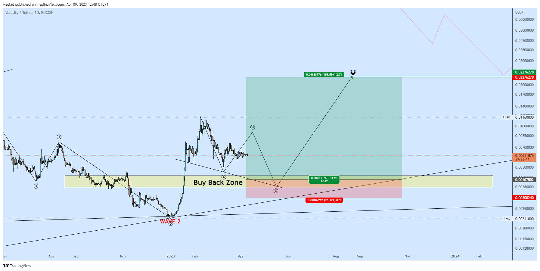 KUCOIN:VRAUSDT Chart Image by weslad