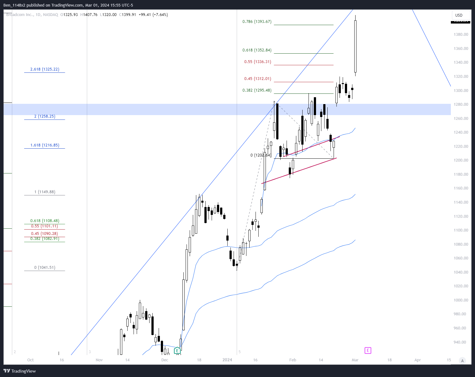 NASDAQ:AVGO Chart Image by Ben_1148x2