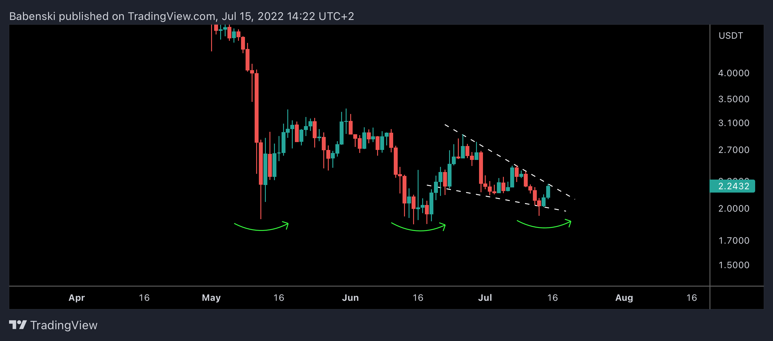 BINGX:ALICEUSDT Chart Image by Babenski